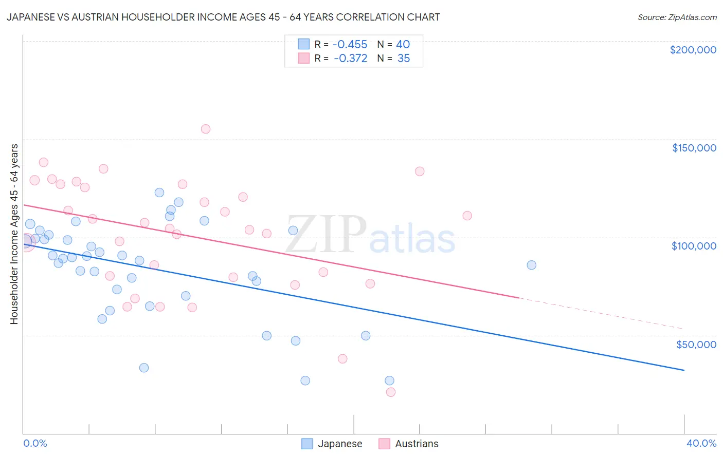 Japanese vs Austrian Householder Income Ages 45 - 64 years