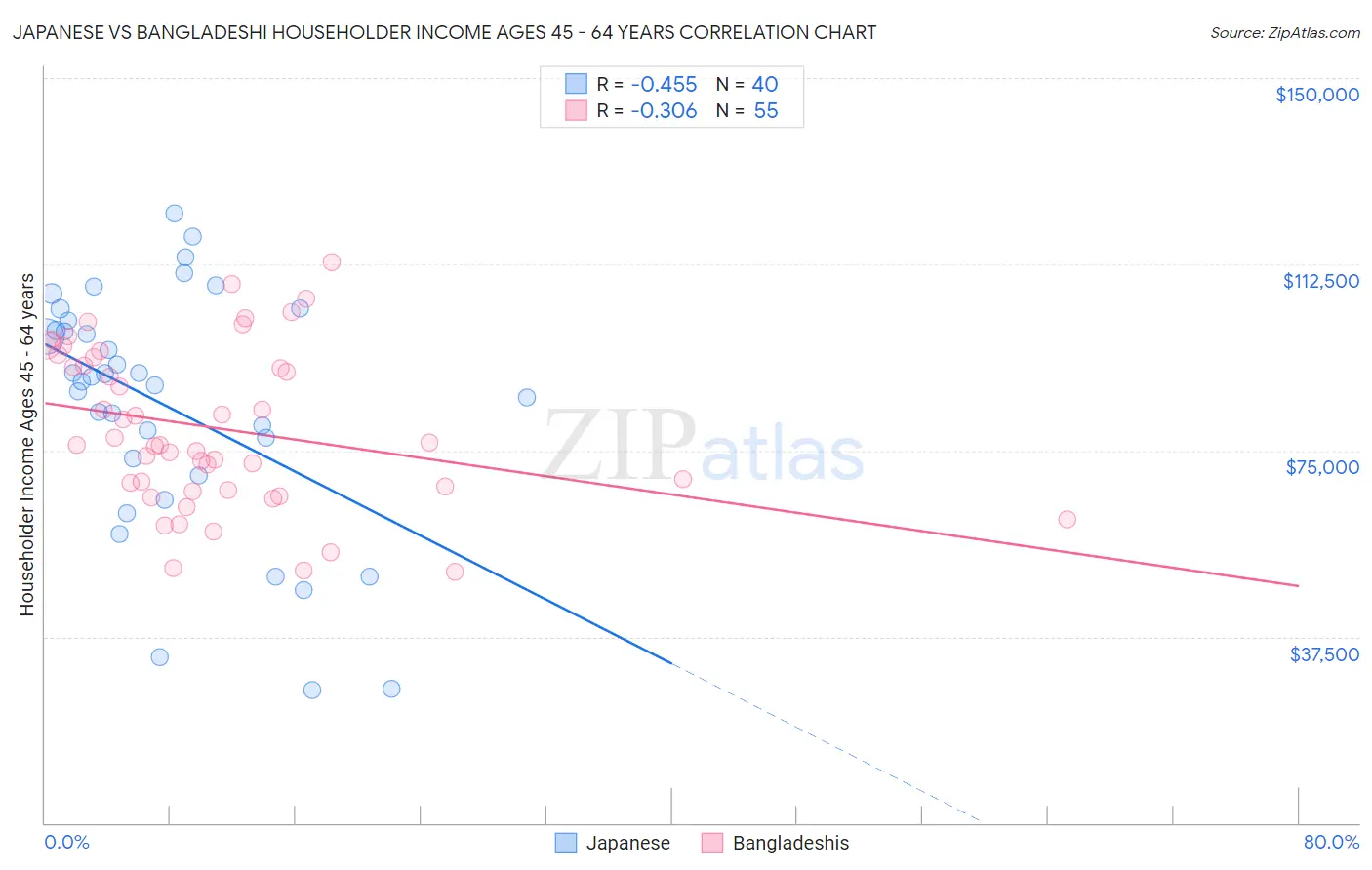 Japanese vs Bangladeshi Householder Income Ages 45 - 64 years
