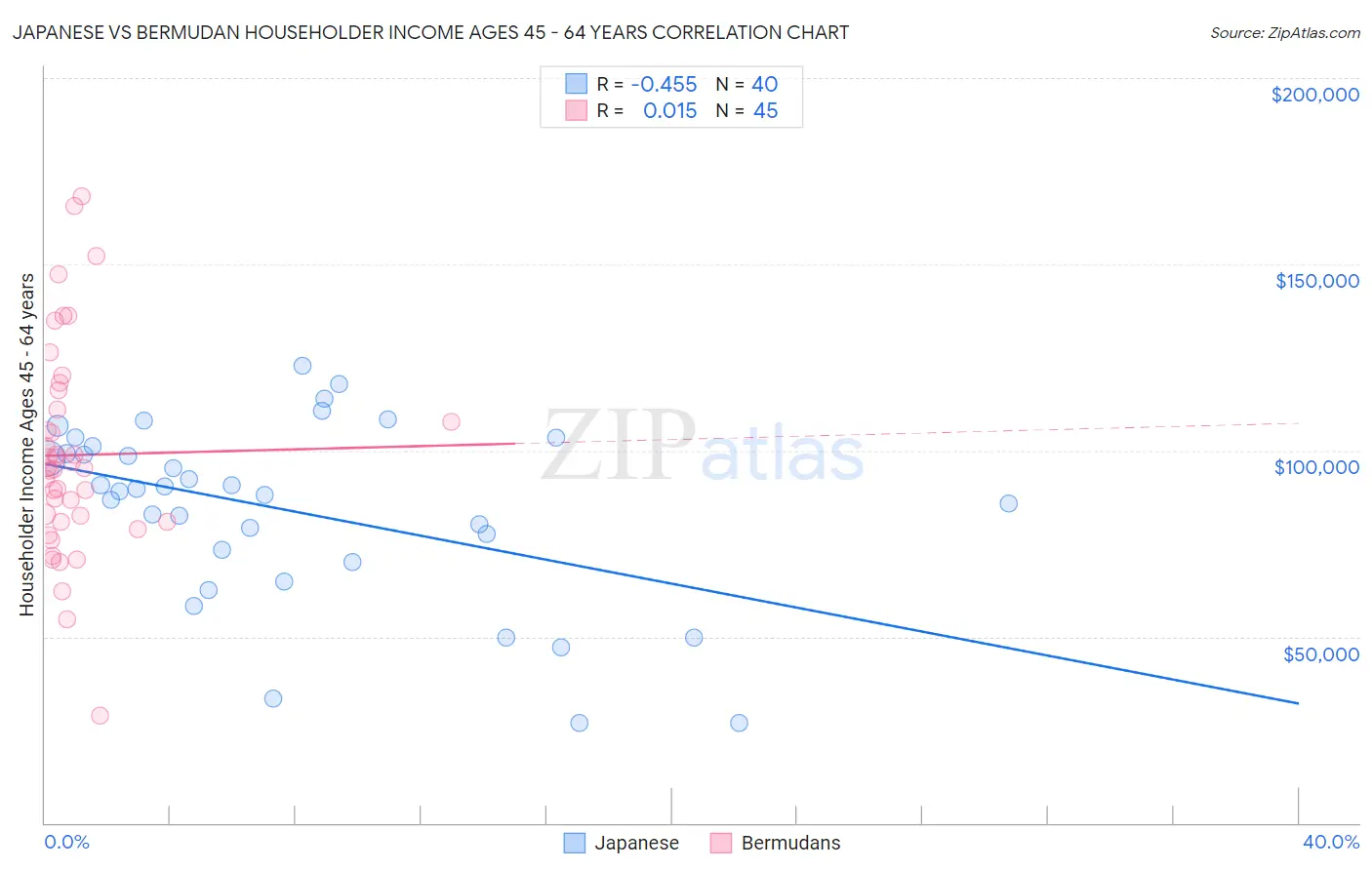 Japanese vs Bermudan Householder Income Ages 45 - 64 years