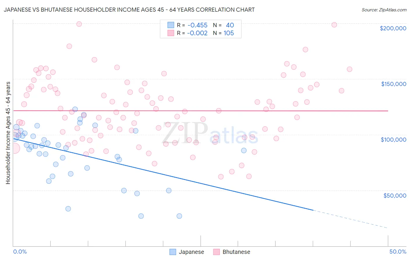 Japanese vs Bhutanese Householder Income Ages 45 - 64 years