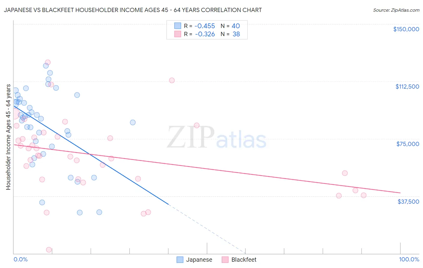 Japanese vs Blackfeet Householder Income Ages 45 - 64 years