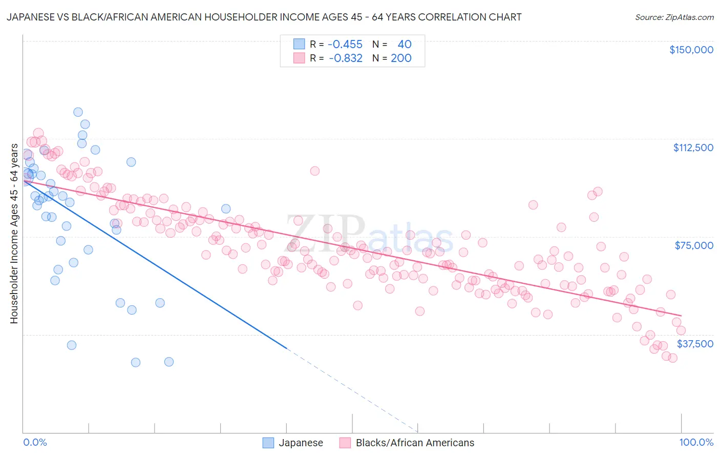 Japanese vs Black/African American Householder Income Ages 45 - 64 years