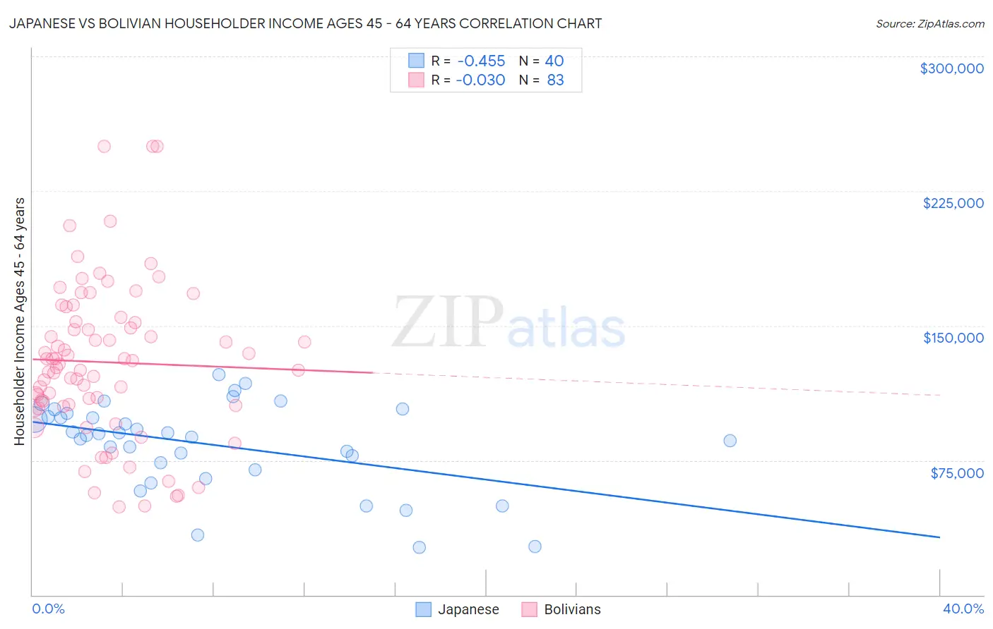 Japanese vs Bolivian Householder Income Ages 45 - 64 years