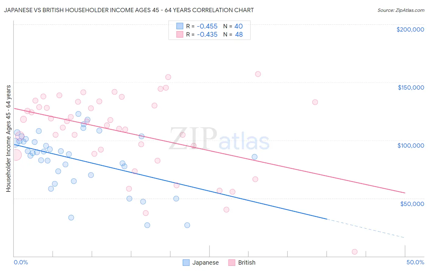 Japanese vs British Householder Income Ages 45 - 64 years