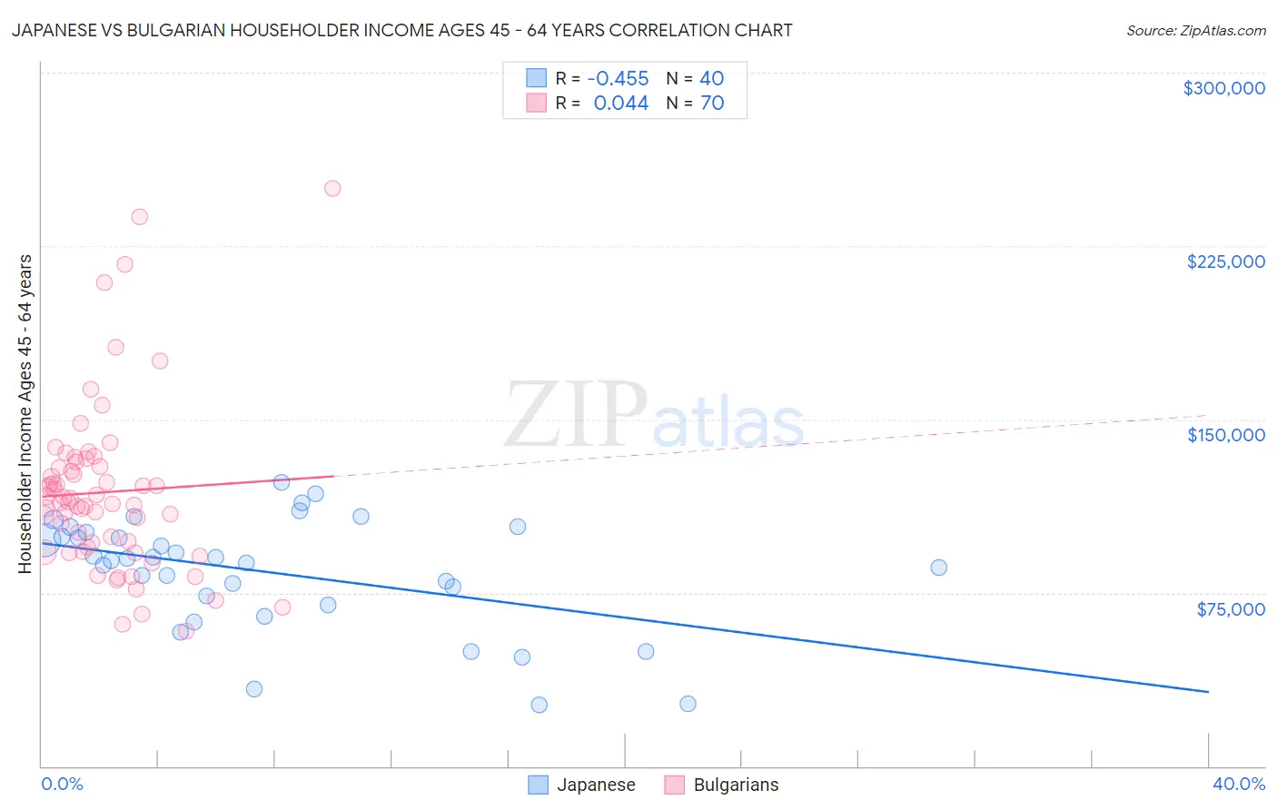 Japanese vs Bulgarian Householder Income Ages 45 - 64 years
