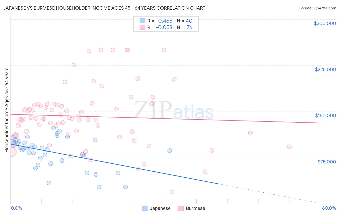 Japanese vs Burmese Householder Income Ages 45 - 64 years