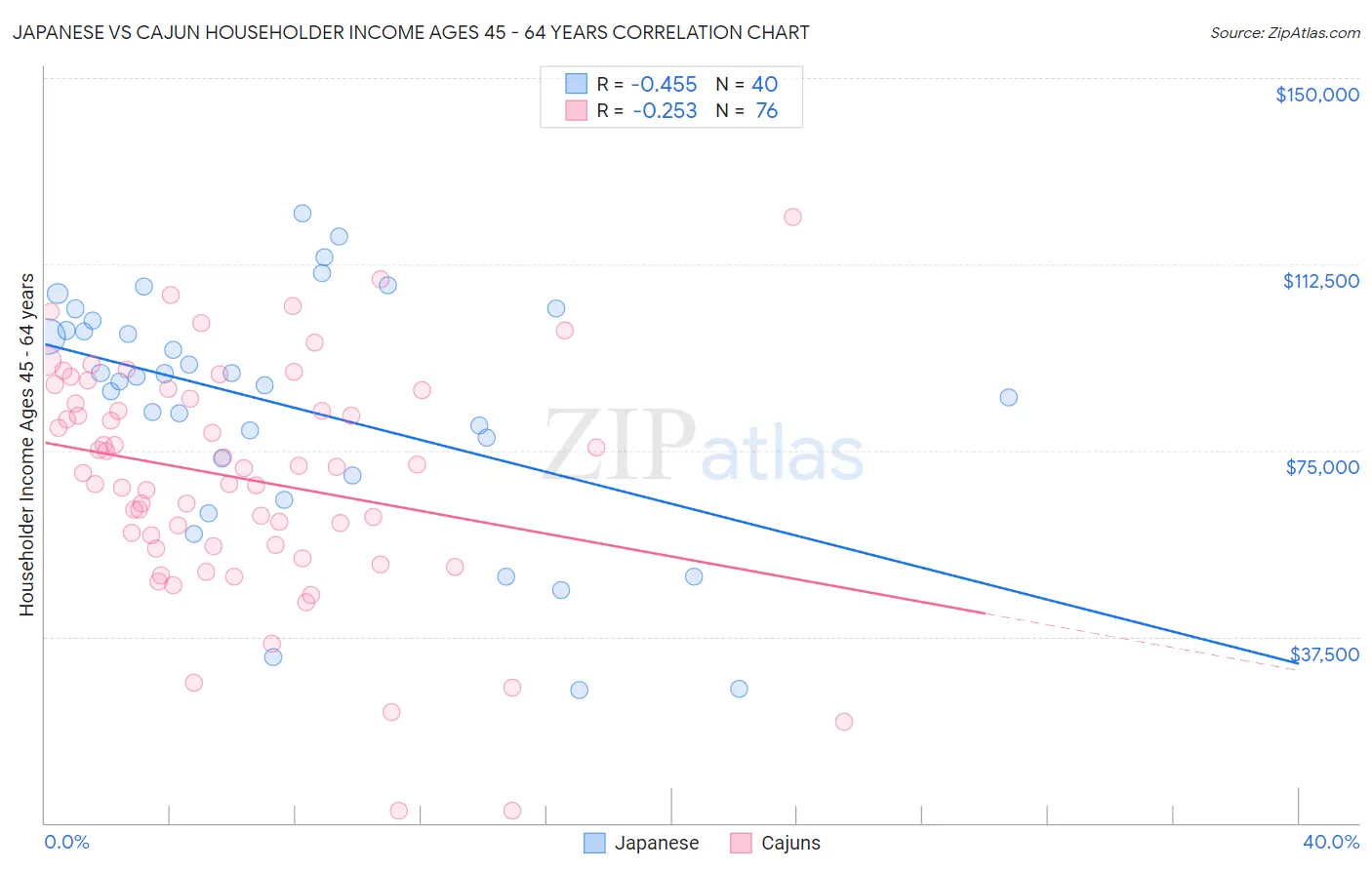 Japanese vs Cajun Householder Income Ages 45 - 64 years