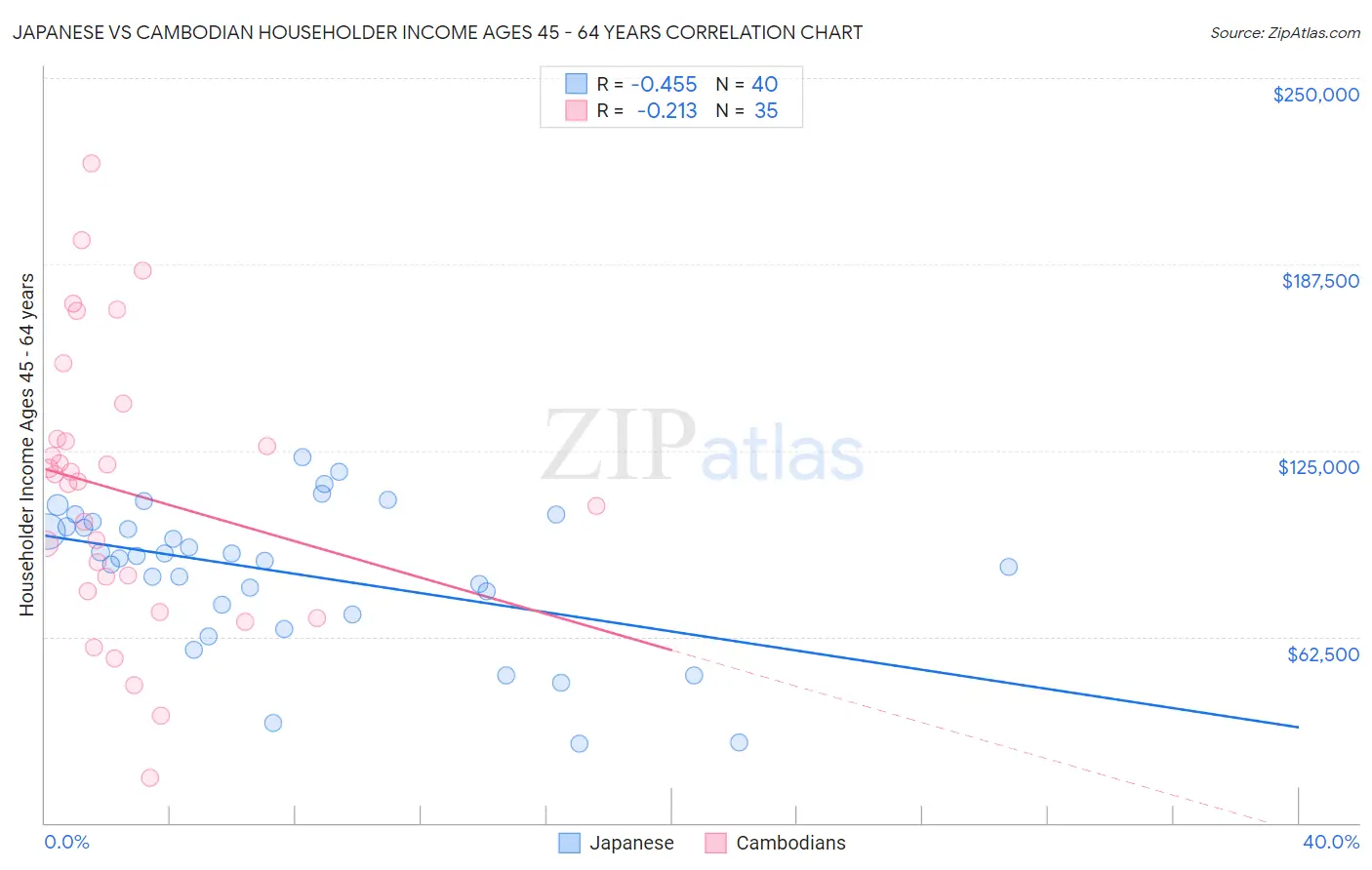 Japanese vs Cambodian Householder Income Ages 45 - 64 years