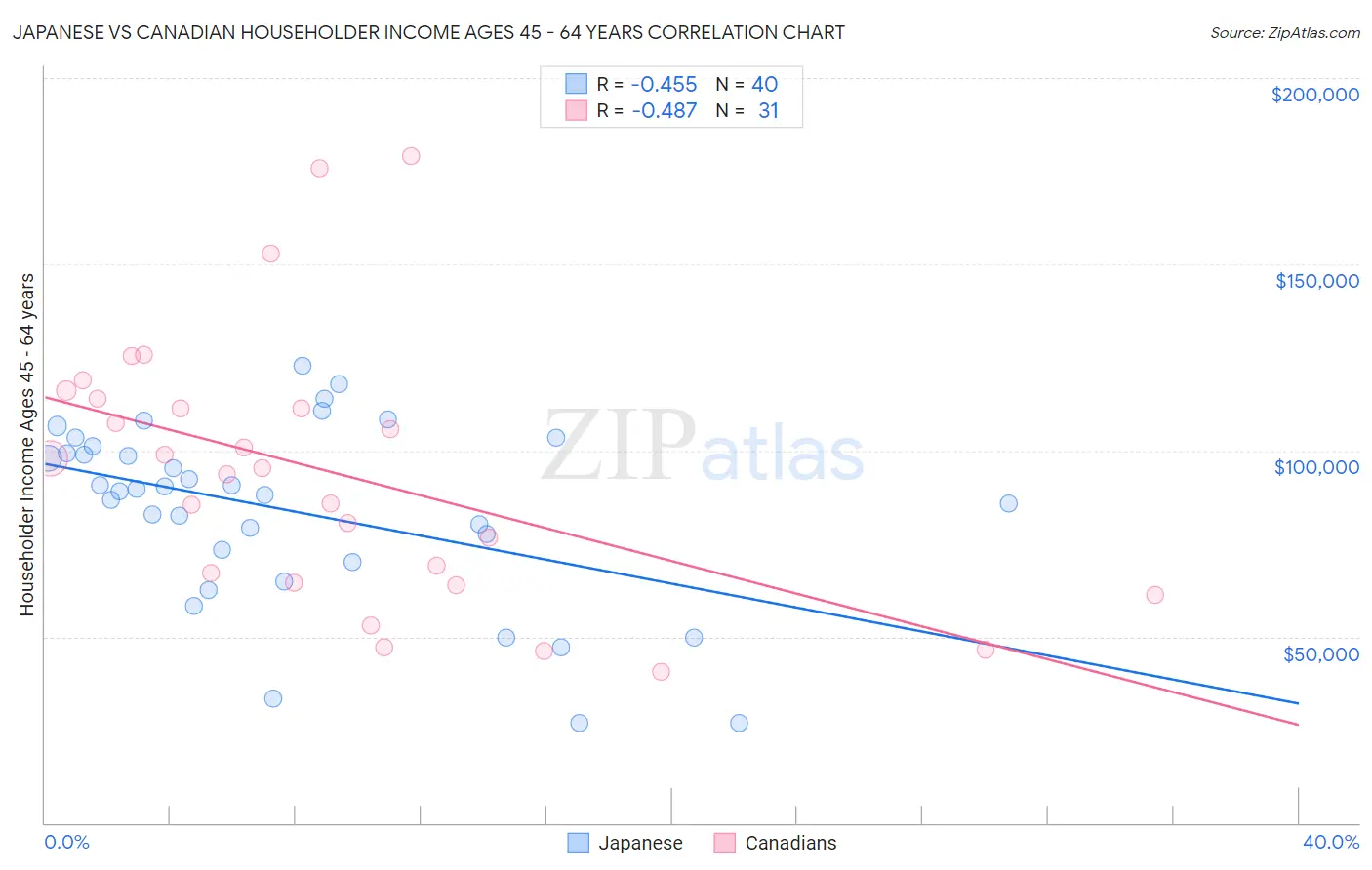 Japanese vs Canadian Householder Income Ages 45 - 64 years