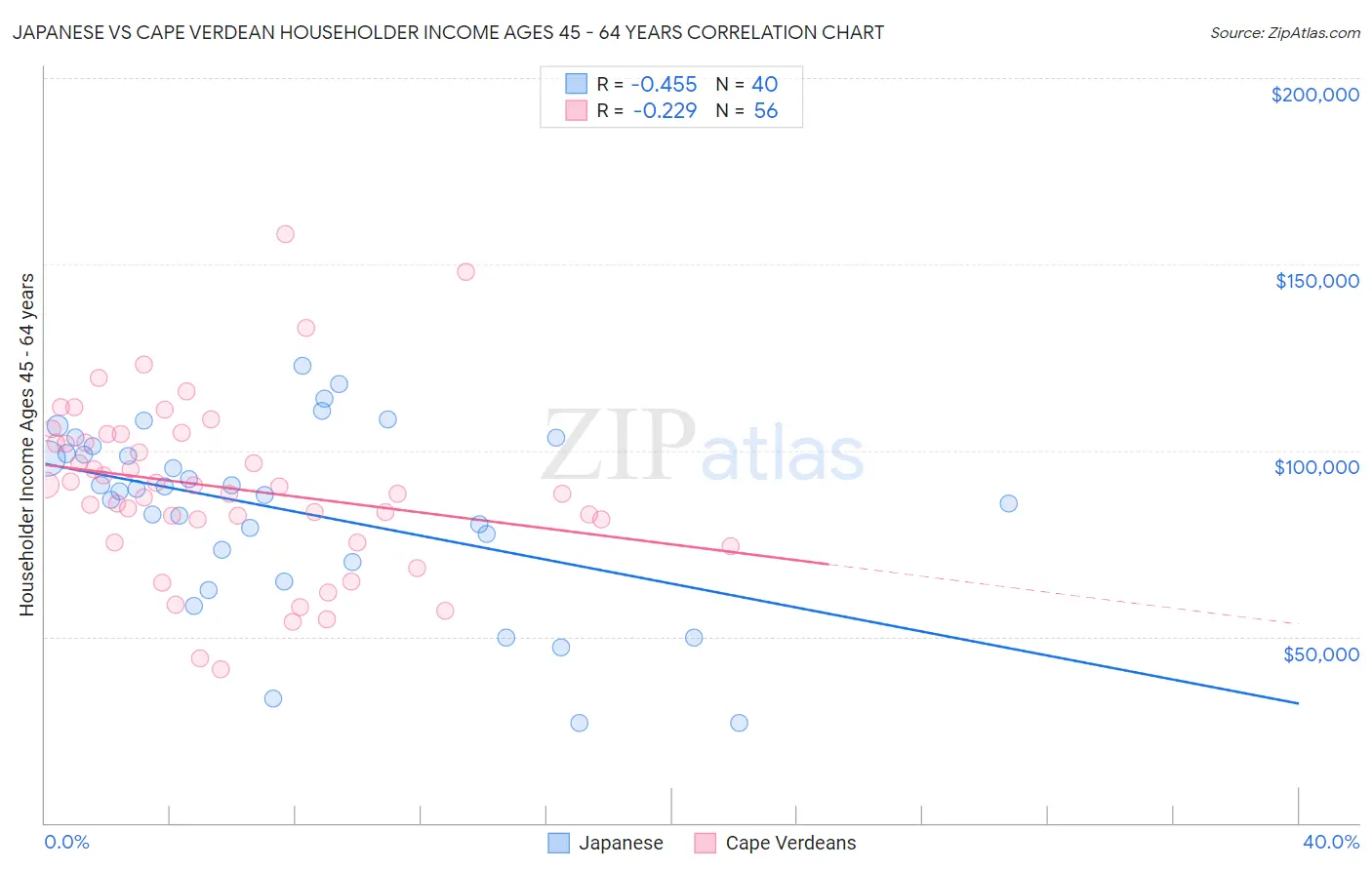Japanese vs Cape Verdean Householder Income Ages 45 - 64 years