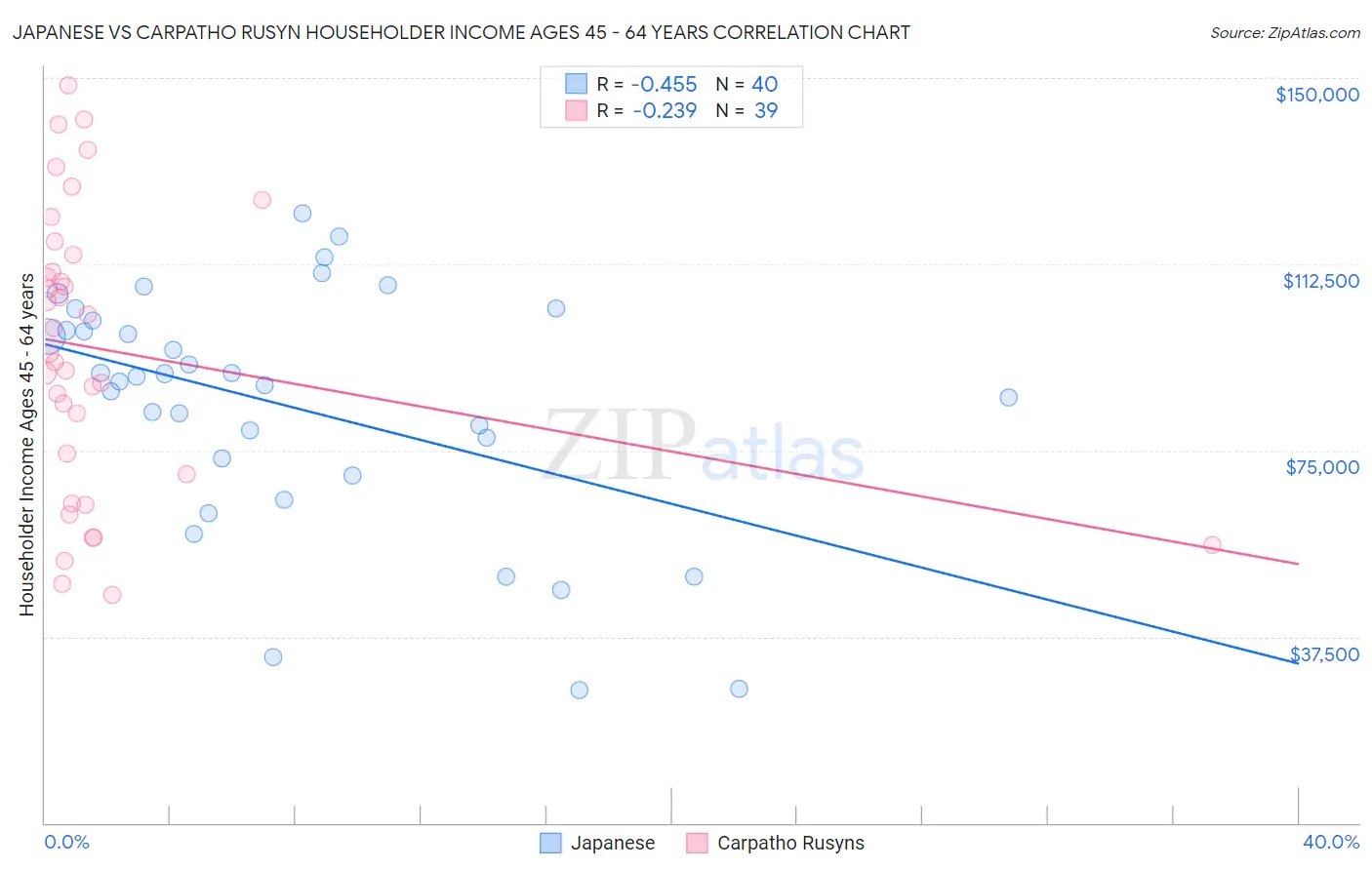 Japanese vs Carpatho Rusyn Householder Income Ages 45 - 64 years