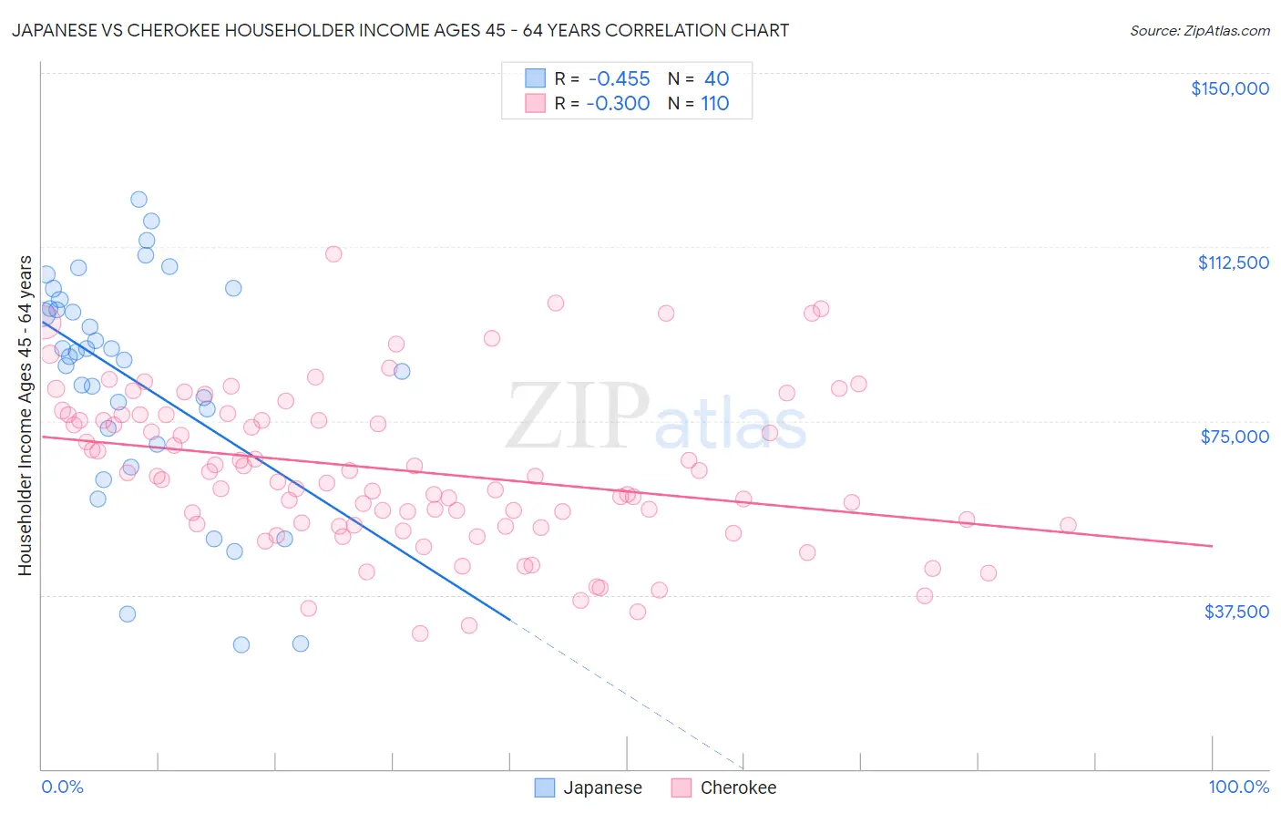 Japanese vs Cherokee Householder Income Ages 45 - 64 years