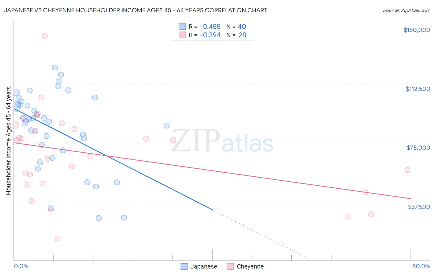 Japanese vs Cheyenne Householder Income Ages 45 - 64 years