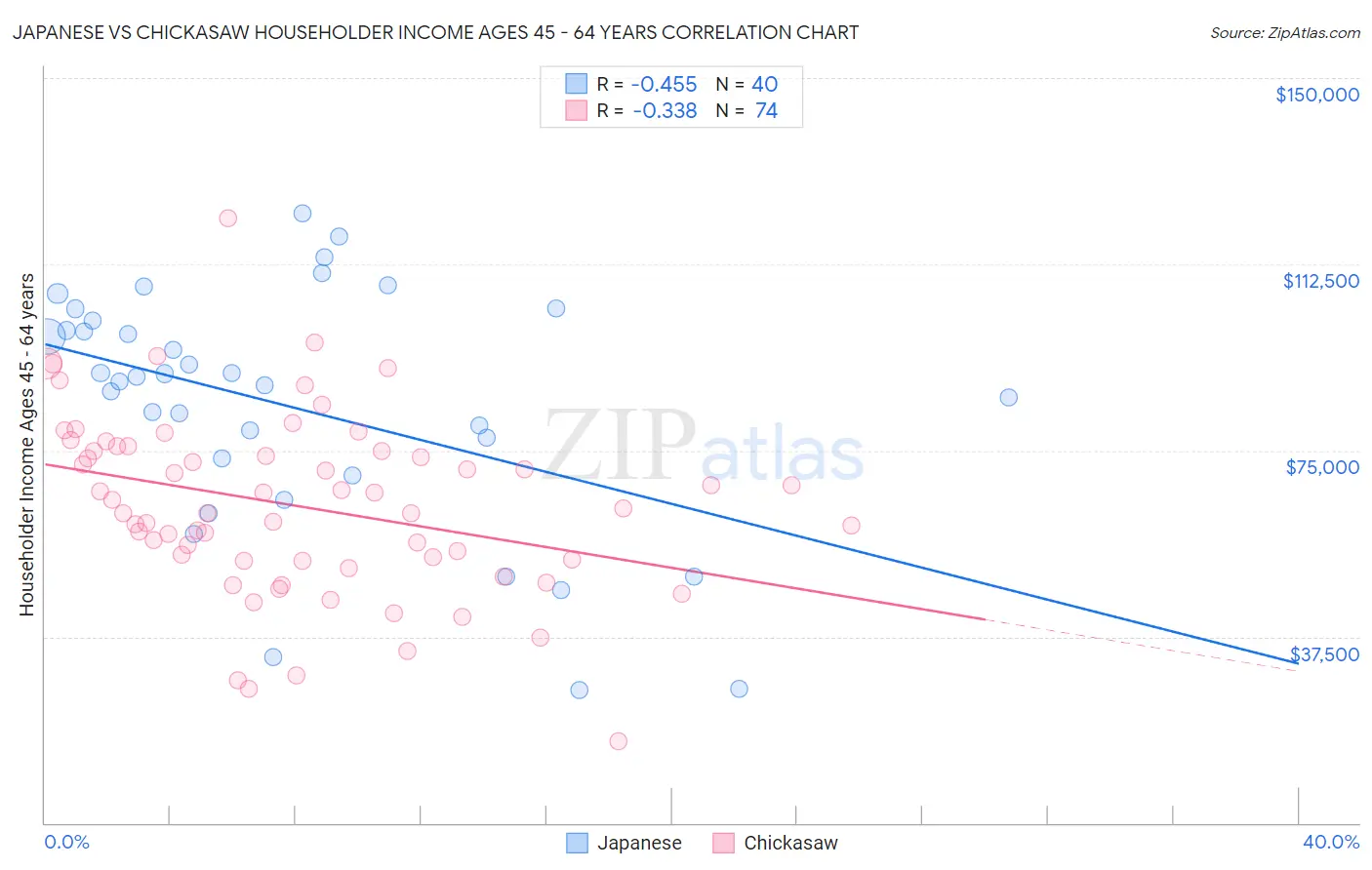 Japanese vs Chickasaw Householder Income Ages 45 - 64 years