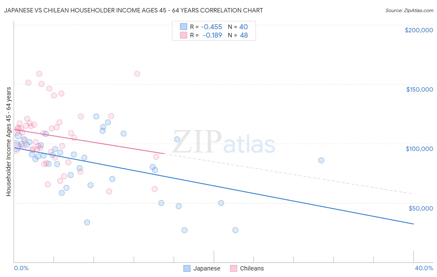 Japanese vs Chilean Householder Income Ages 45 - 64 years