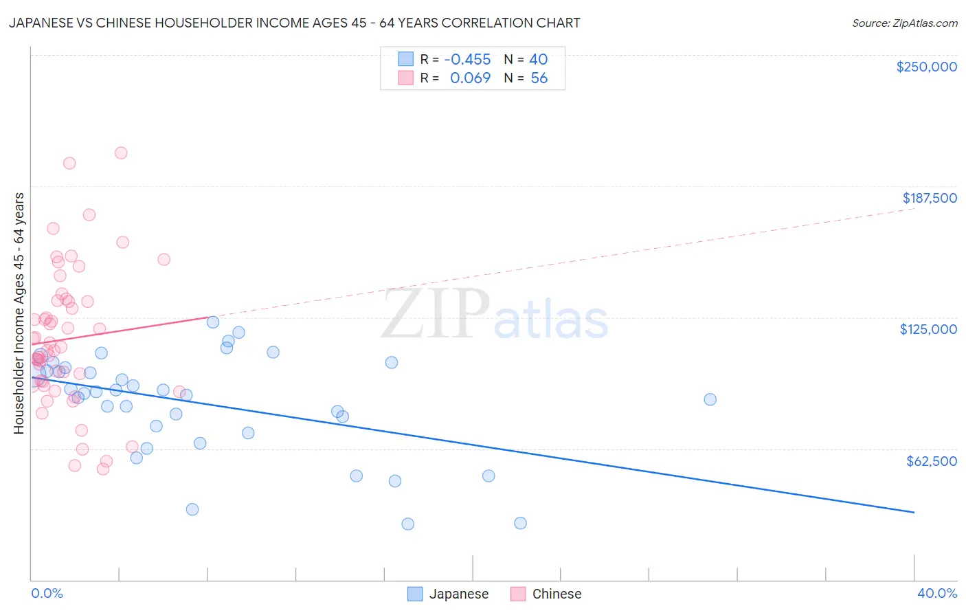 Japanese vs Chinese Householder Income Ages 45 - 64 years