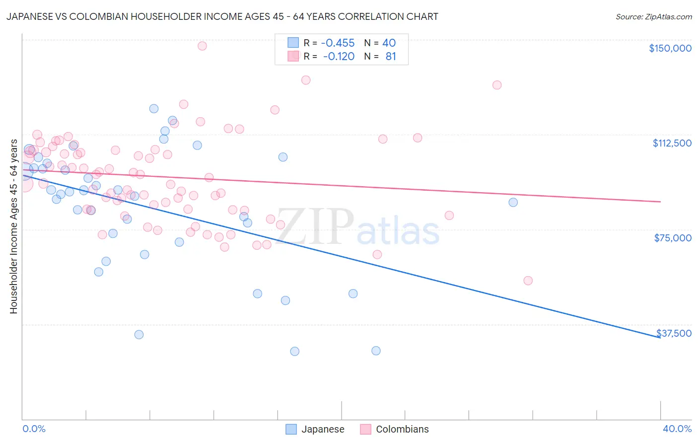 Japanese vs Colombian Householder Income Ages 45 - 64 years