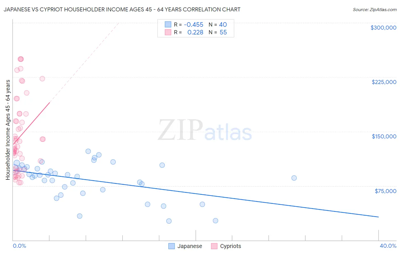 Japanese vs Cypriot Householder Income Ages 45 - 64 years