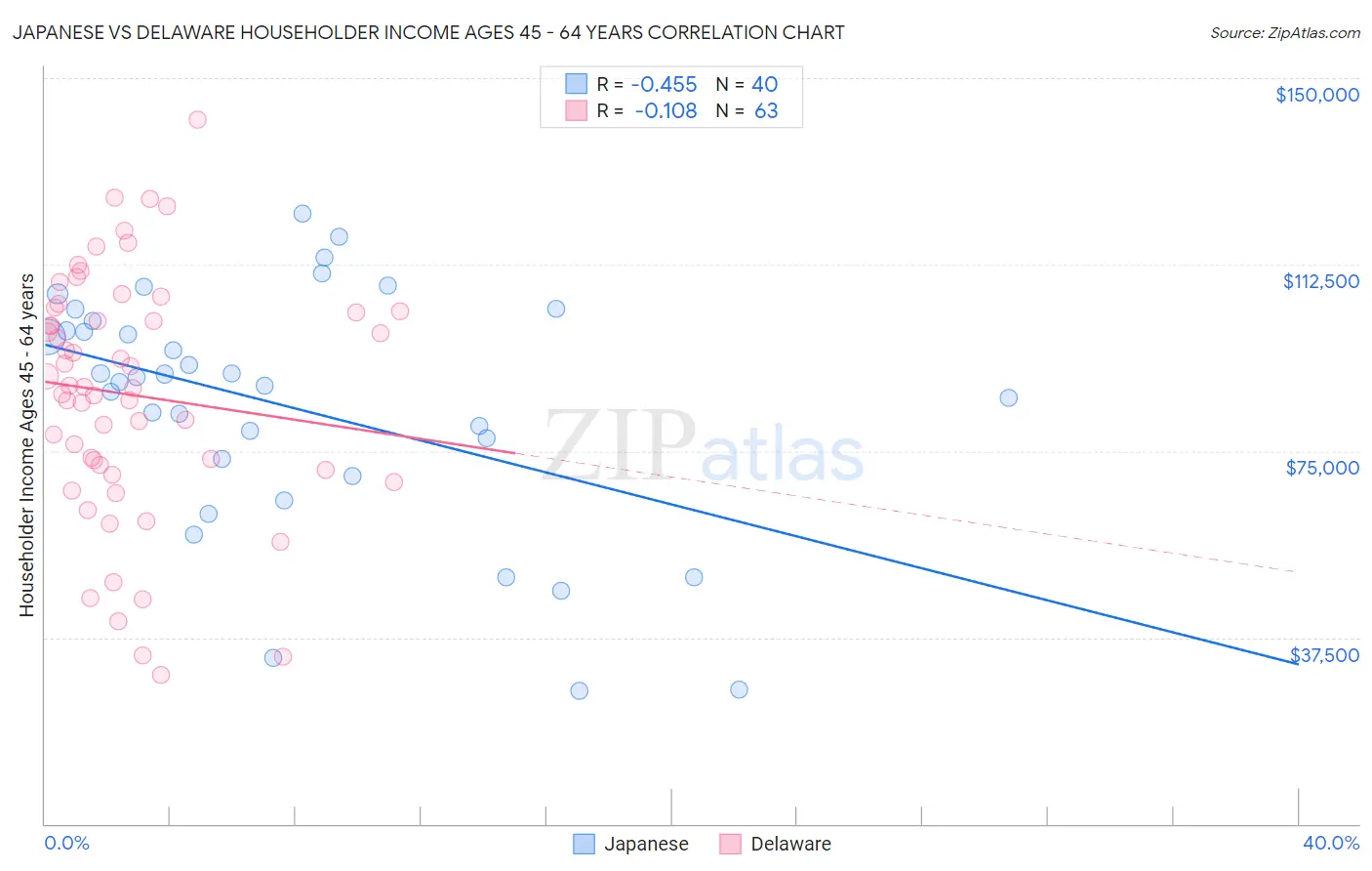 Japanese vs Delaware Householder Income Ages 45 - 64 years