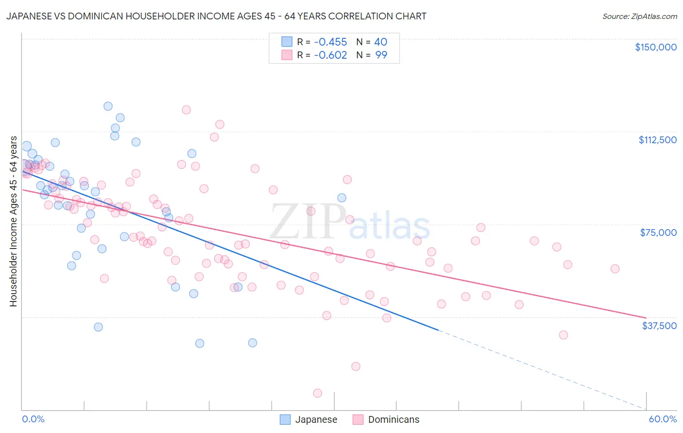 Japanese vs Dominican Householder Income Ages 45 - 64 years