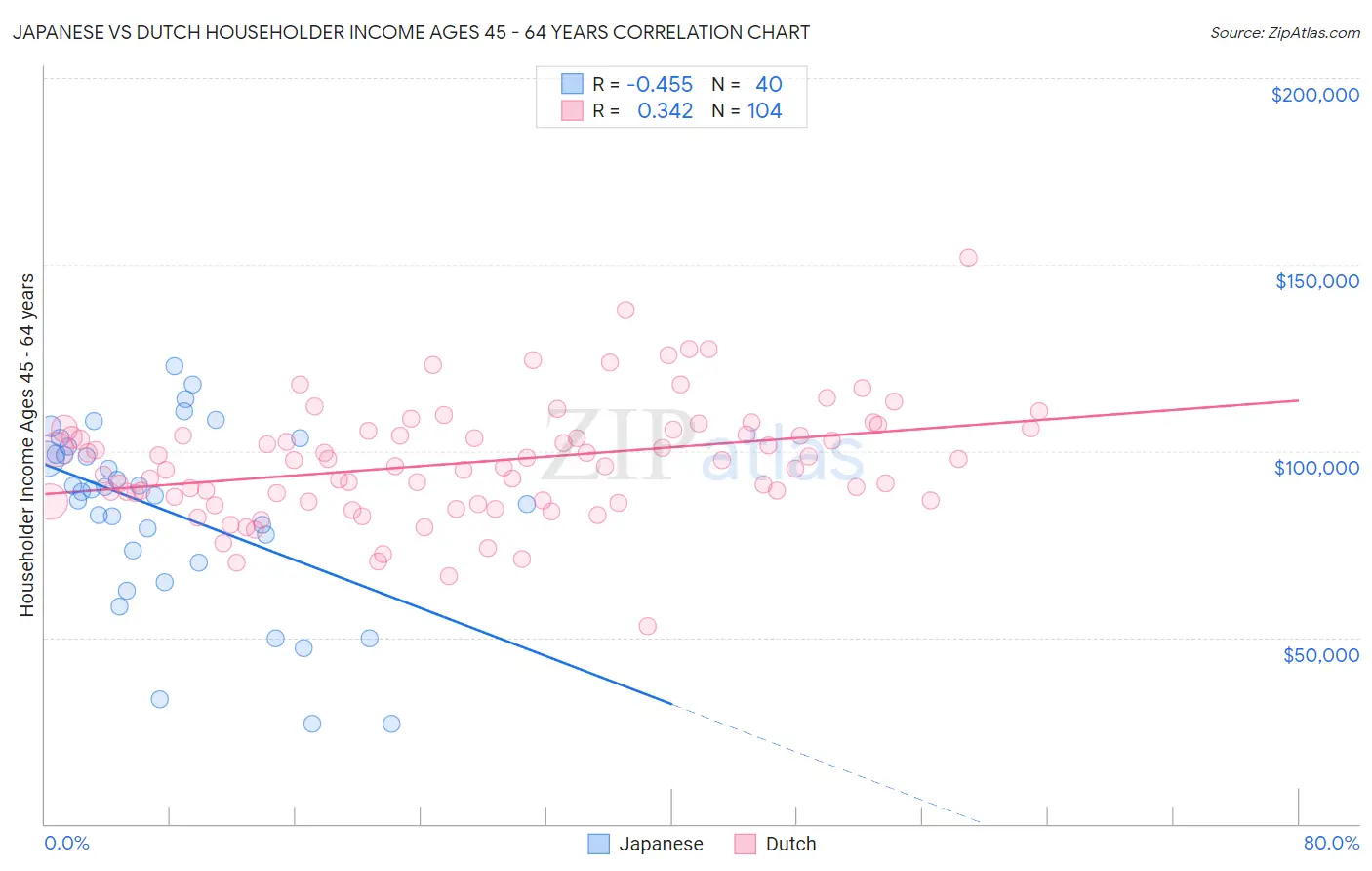 Japanese vs Dutch Householder Income Ages 45 - 64 years