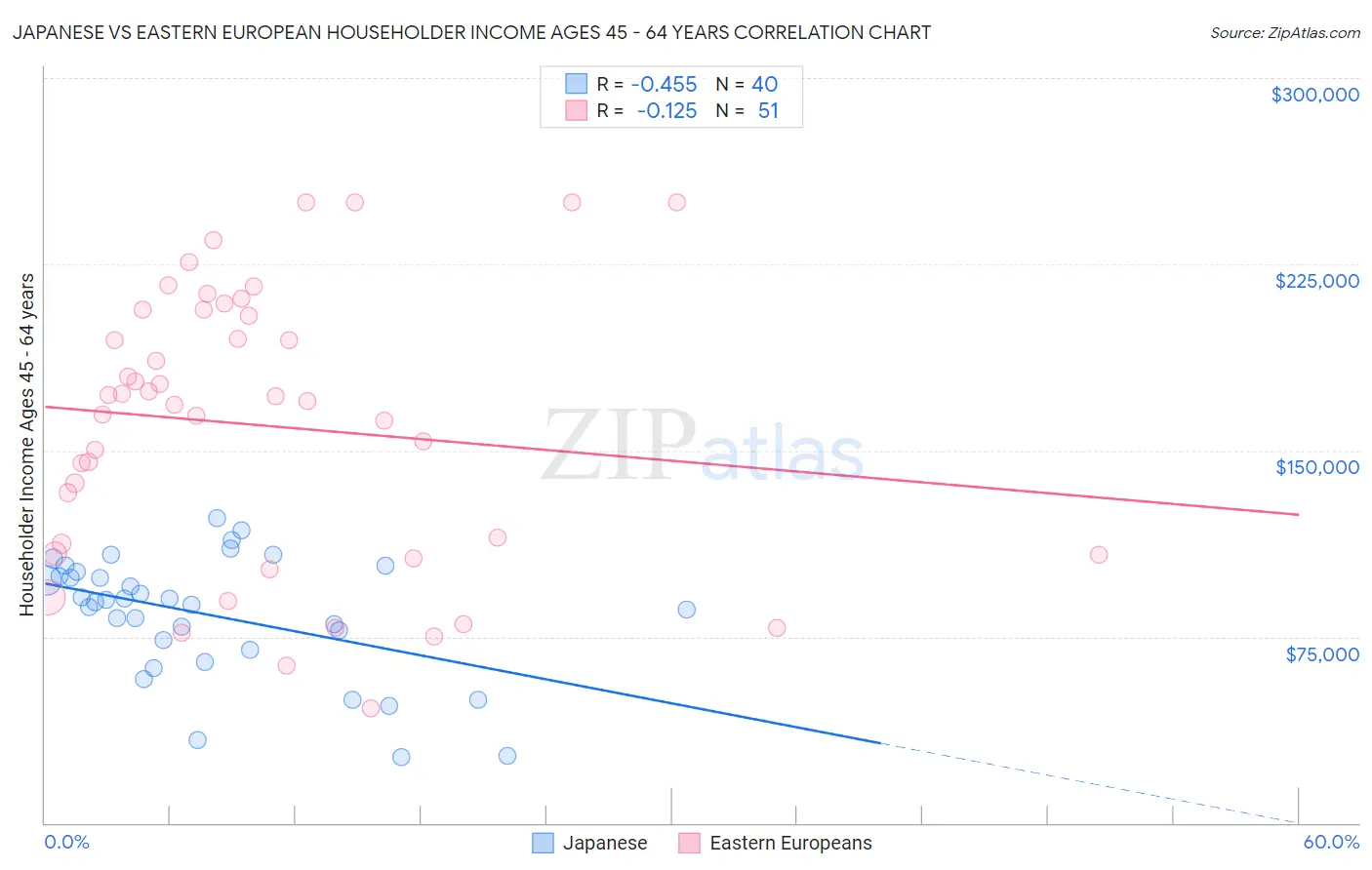 Japanese vs Eastern European Householder Income Ages 45 - 64 years