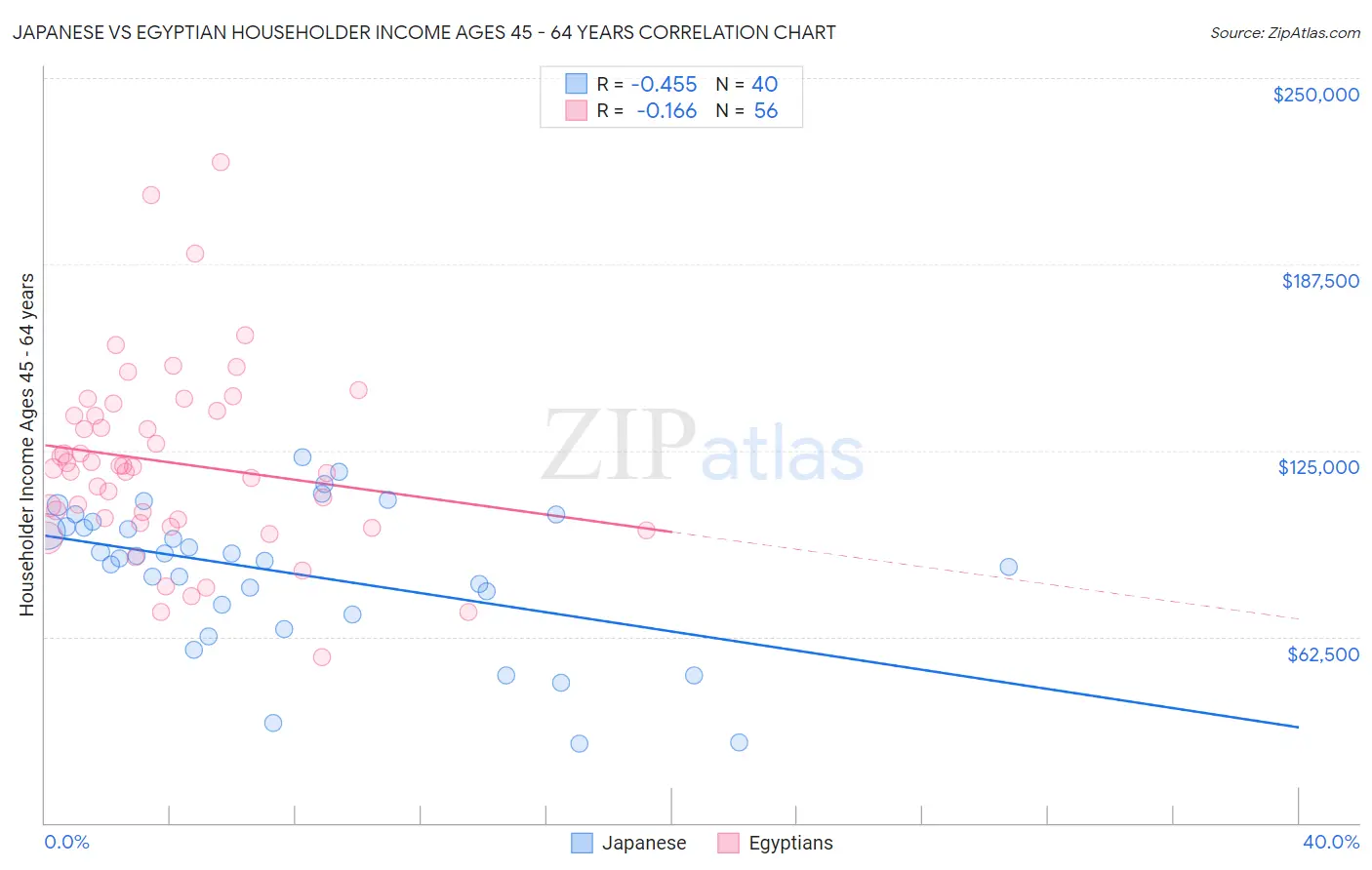 Japanese vs Egyptian Householder Income Ages 45 - 64 years