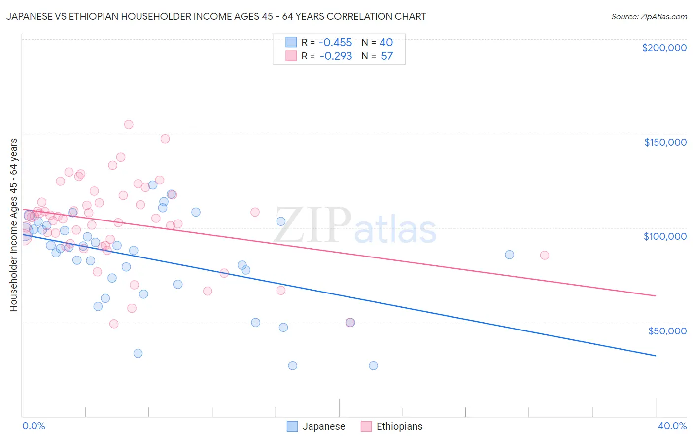 Japanese vs Ethiopian Householder Income Ages 45 - 64 years