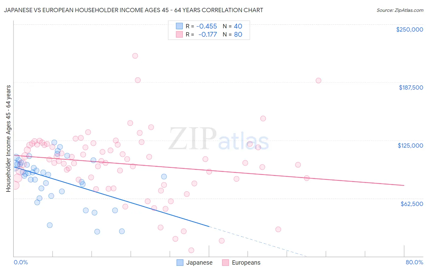 Japanese vs European Householder Income Ages 45 - 64 years