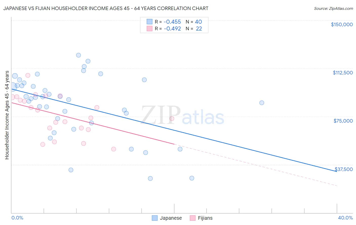 Japanese vs Fijian Householder Income Ages 45 - 64 years
