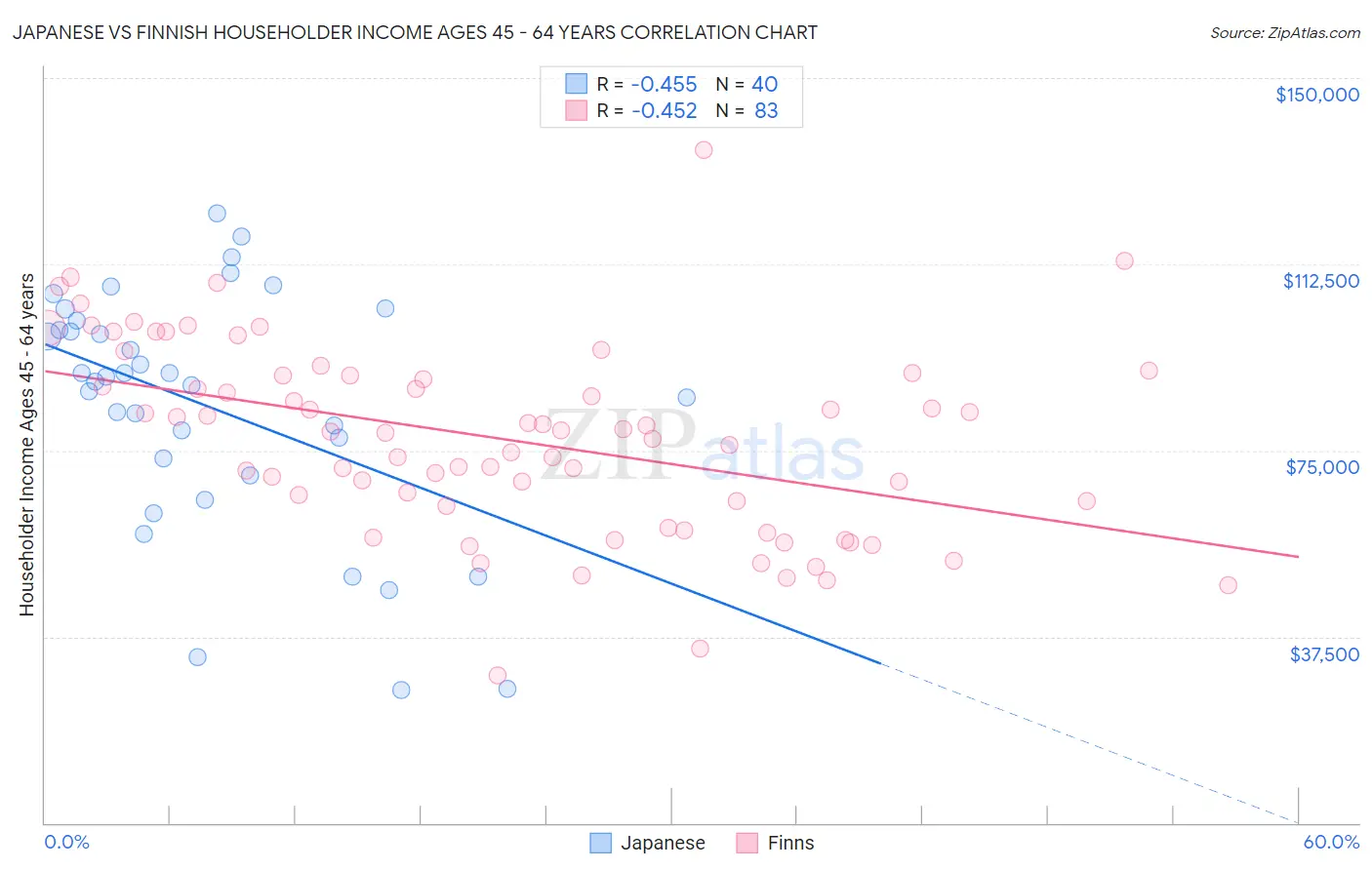 Japanese vs Finnish Householder Income Ages 45 - 64 years