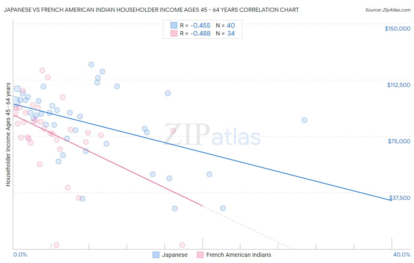 Japanese vs French American Indian Householder Income Ages 45 - 64 years