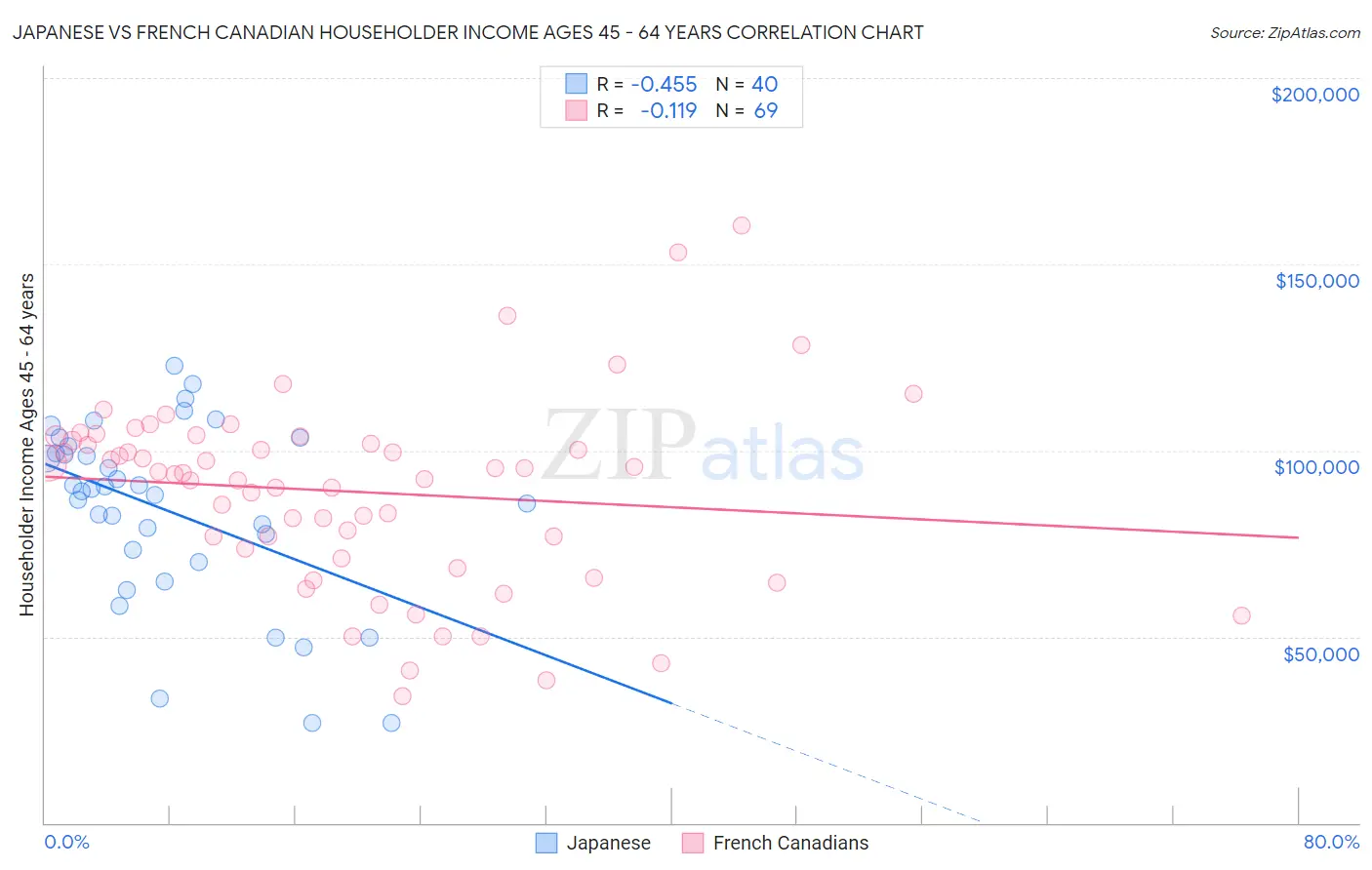 Japanese vs French Canadian Householder Income Ages 45 - 64 years