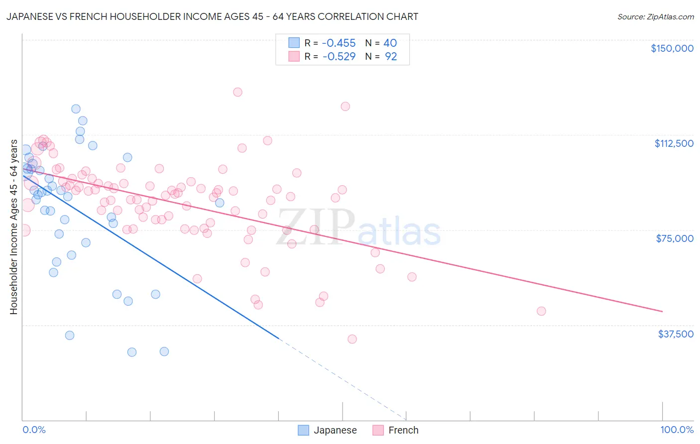 Japanese vs French Householder Income Ages 45 - 64 years