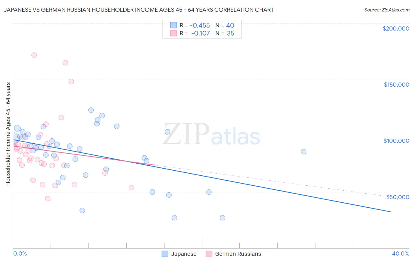 Japanese vs German Russian Householder Income Ages 45 - 64 years