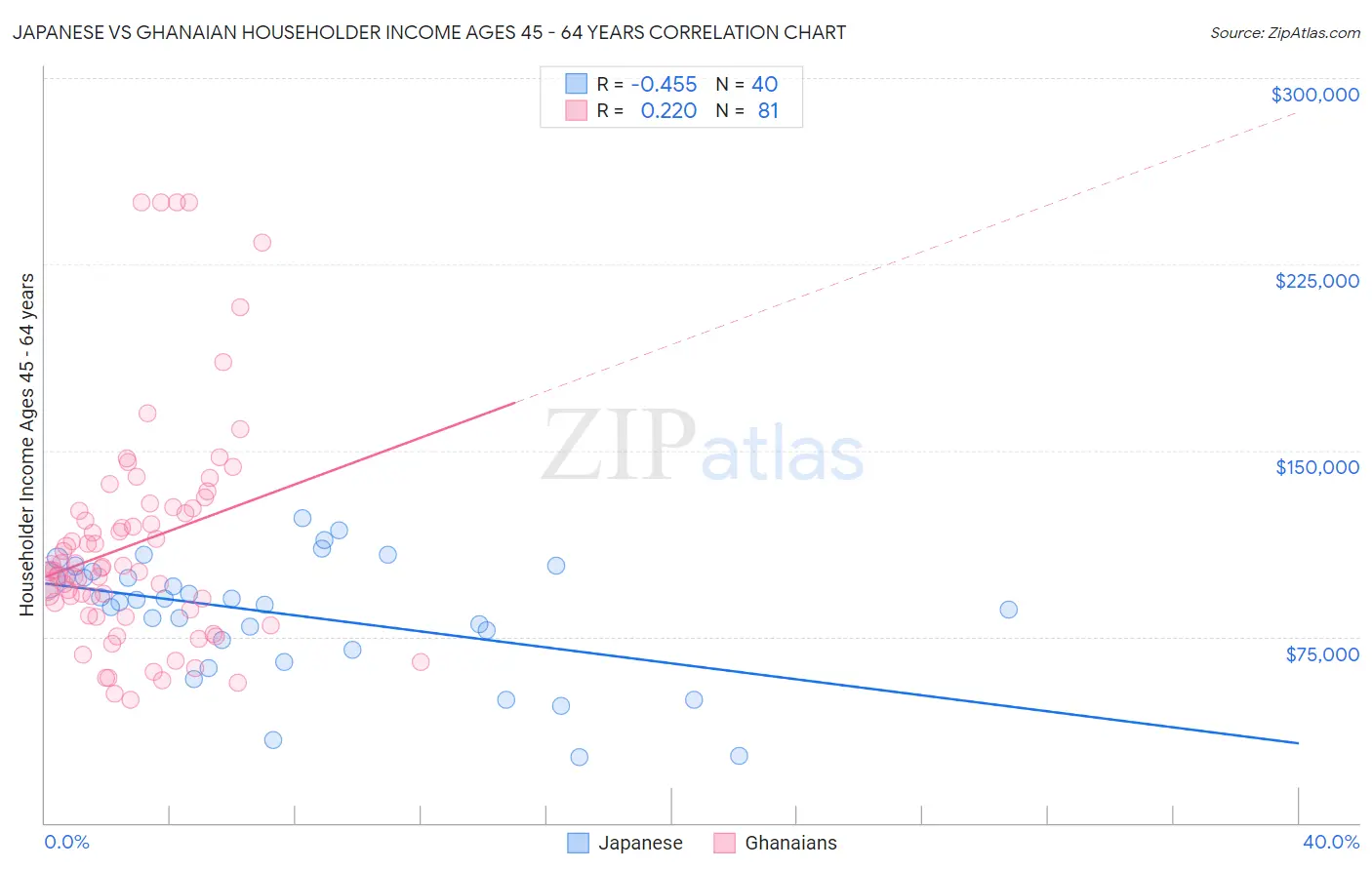 Japanese vs Ghanaian Householder Income Ages 45 - 64 years