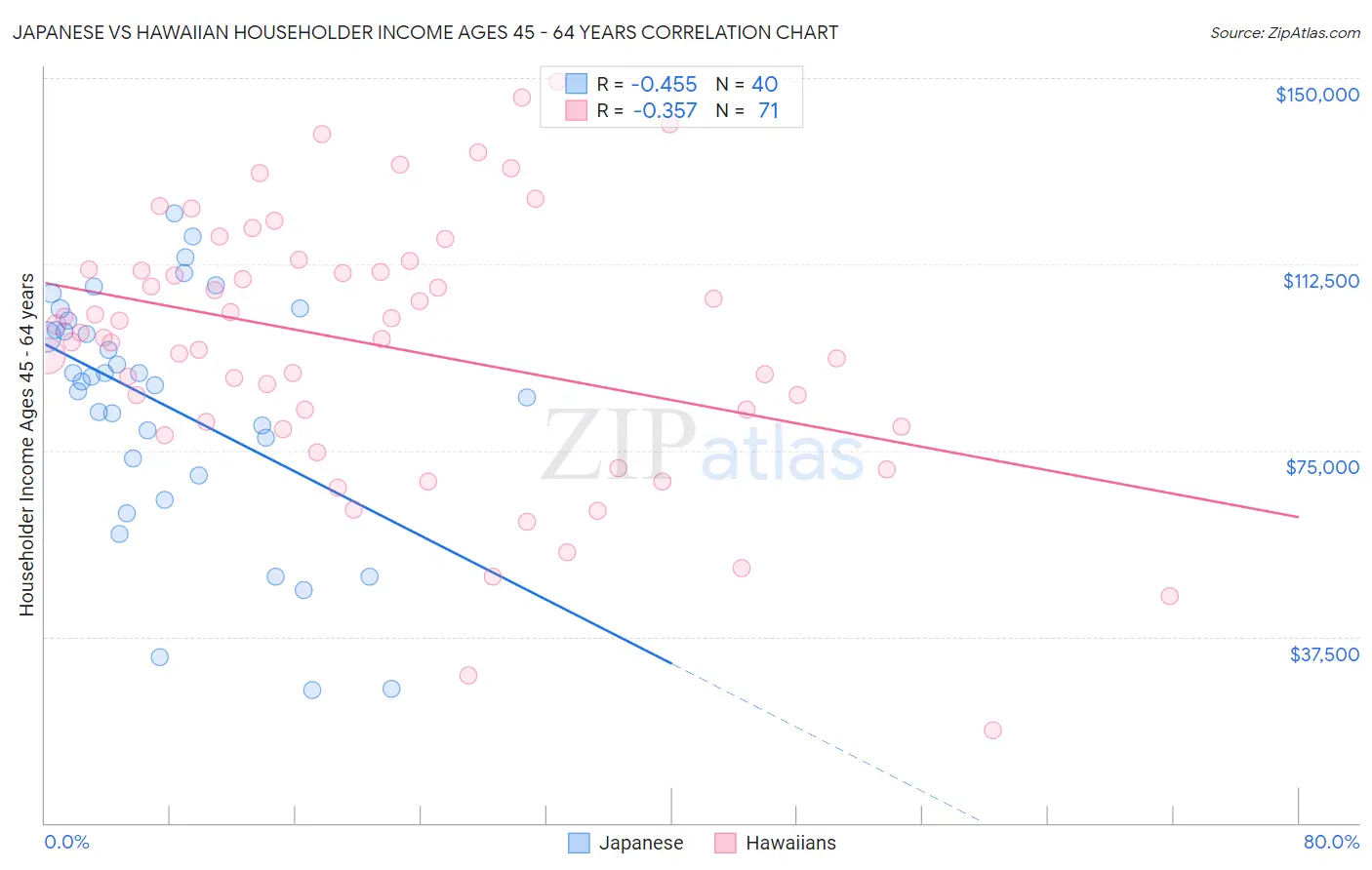 Japanese vs Hawaiian Householder Income Ages 45 - 64 years