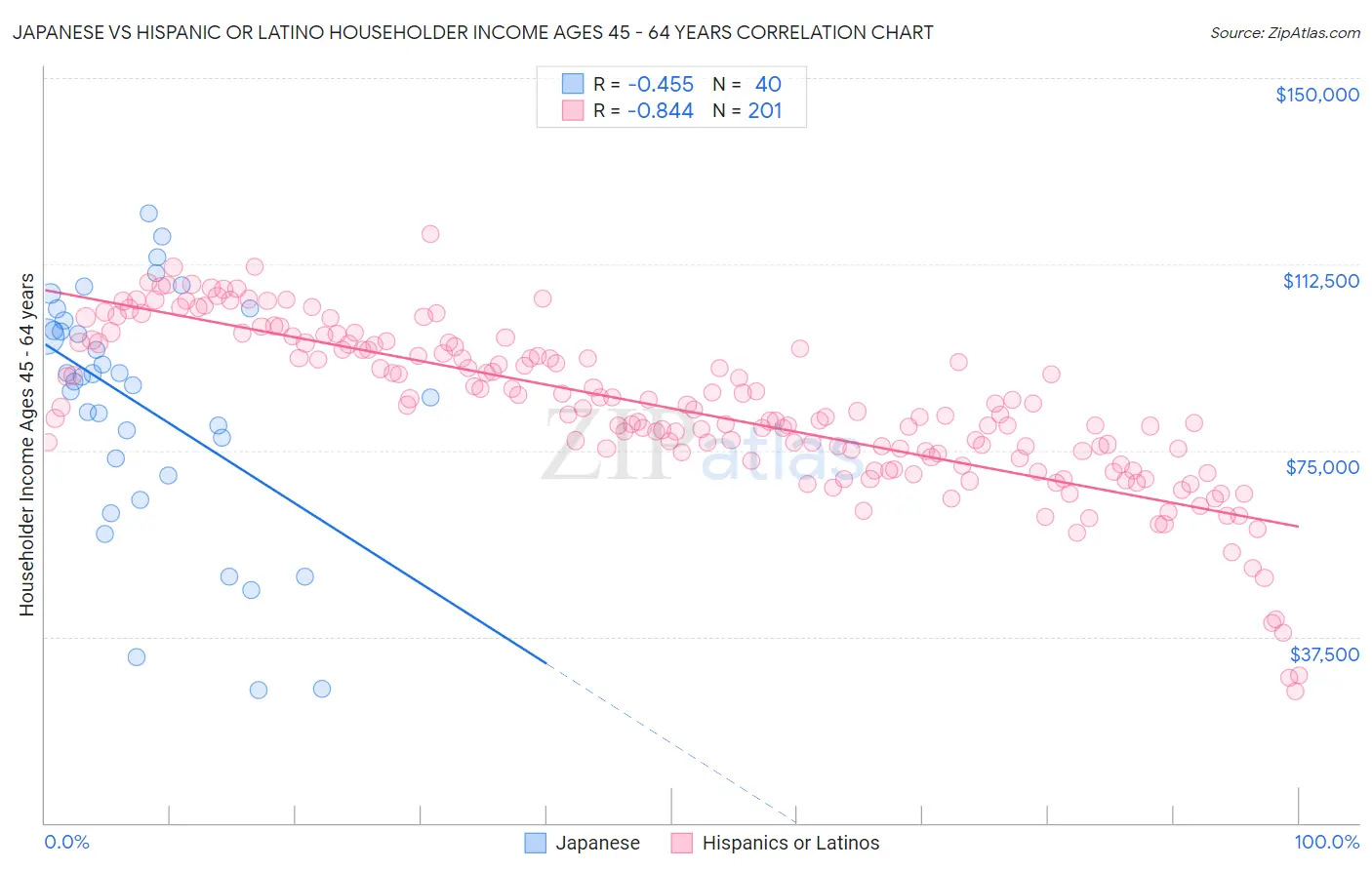 Japanese vs Hispanic or Latino Householder Income Ages 45 - 64 years