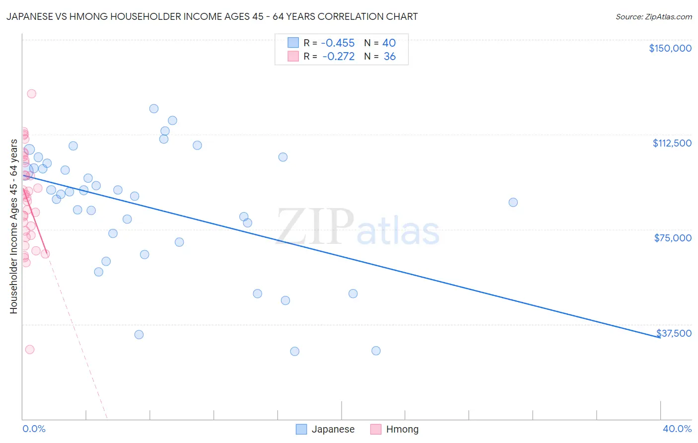 Japanese vs Hmong Householder Income Ages 45 - 64 years