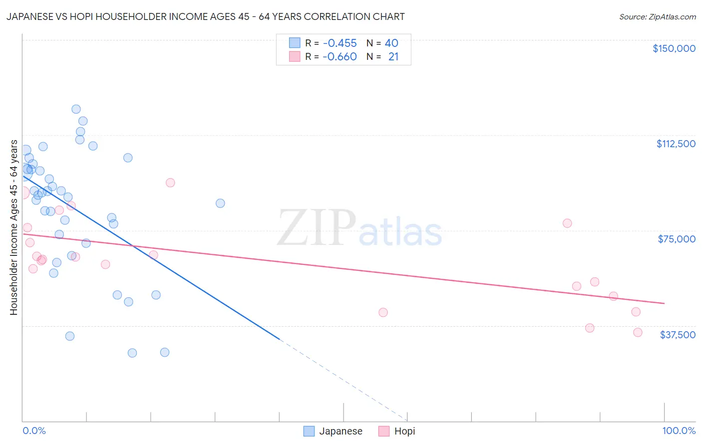 Japanese vs Hopi Householder Income Ages 45 - 64 years
