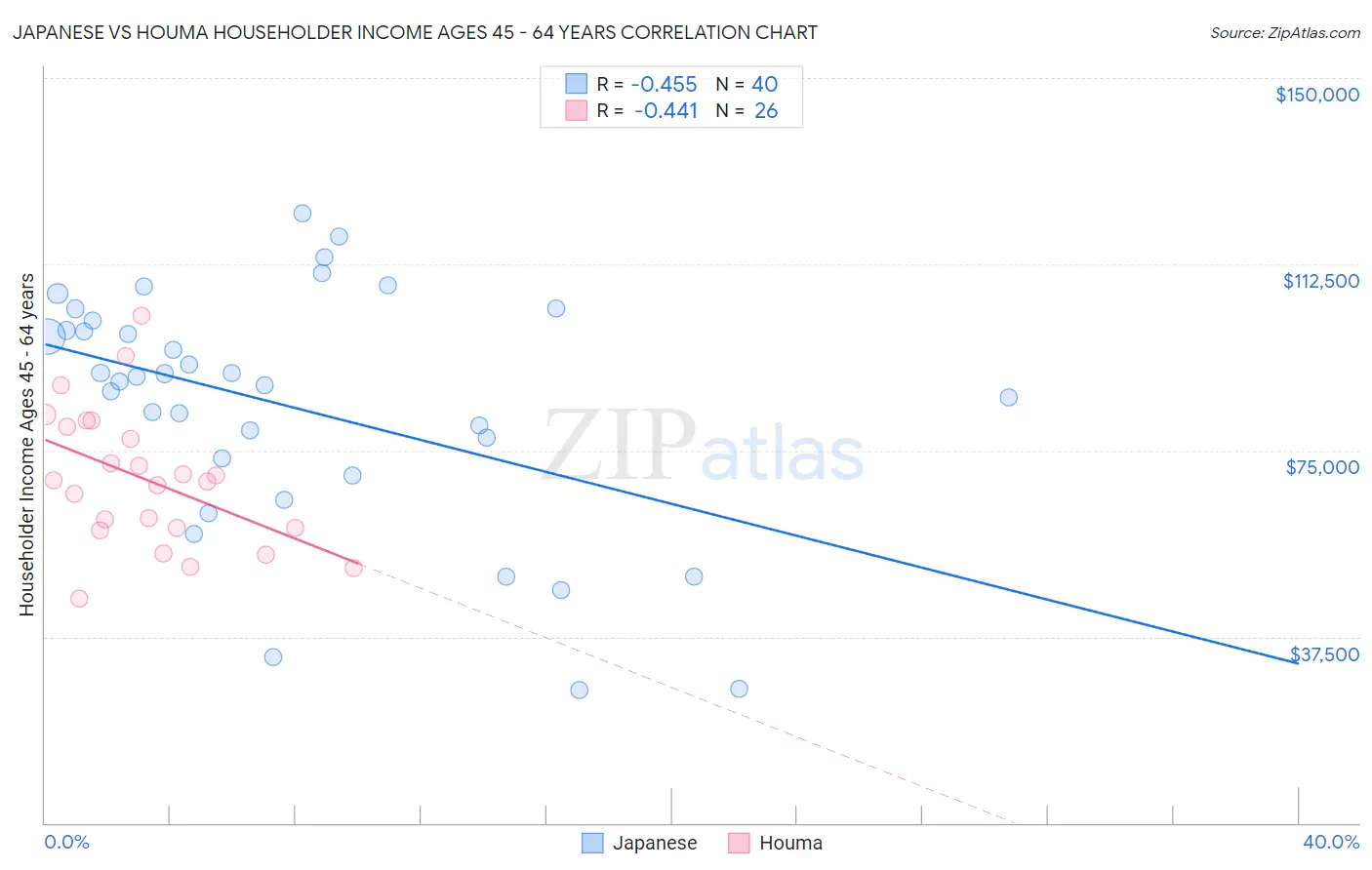 Japanese vs Houma Householder Income Ages 45 - 64 years
