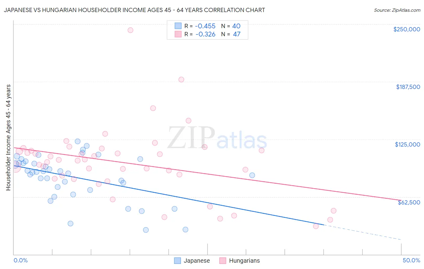 Japanese vs Hungarian Householder Income Ages 45 - 64 years