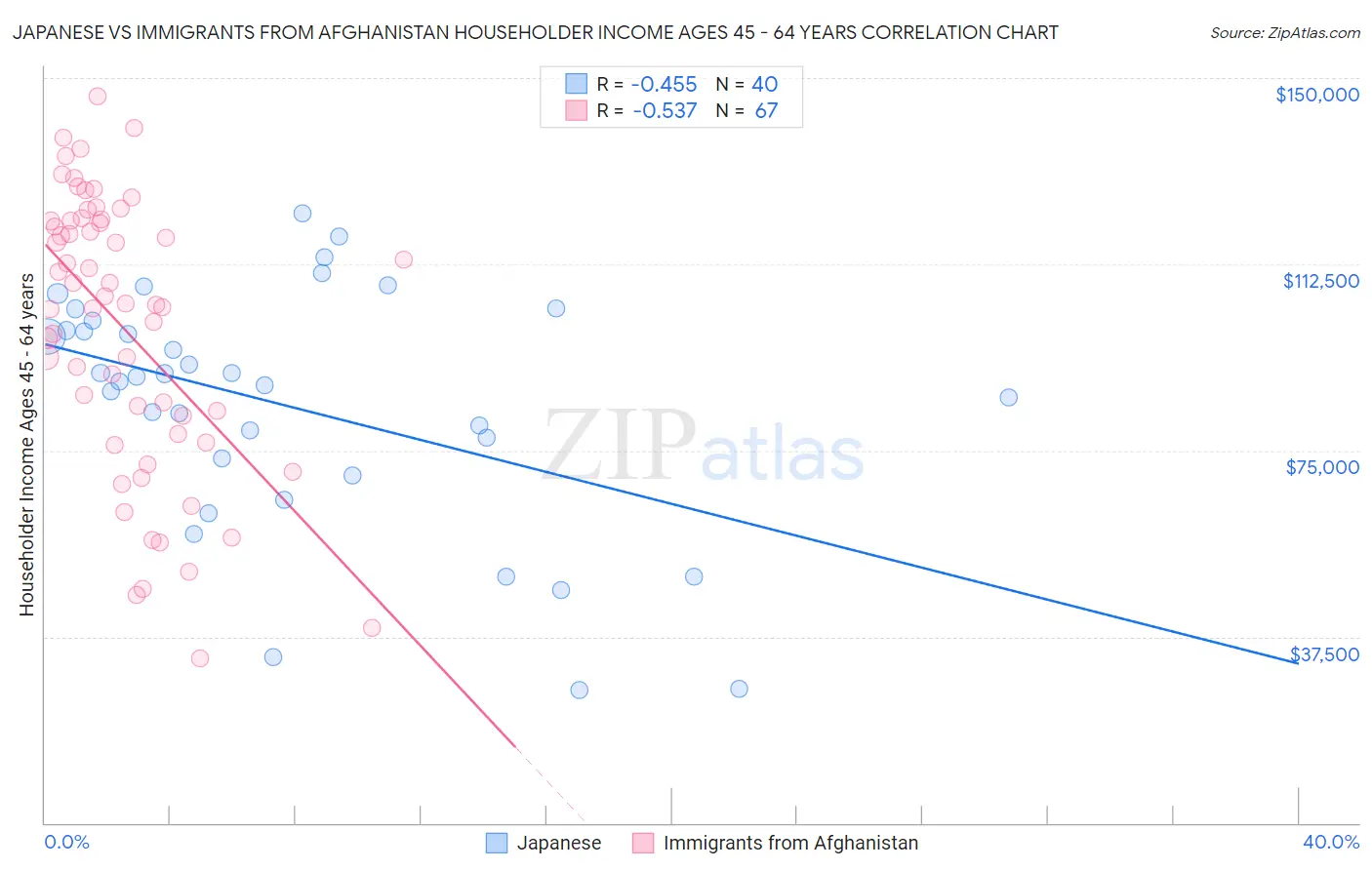 Japanese vs Immigrants from Afghanistan Householder Income Ages 45 - 64 years