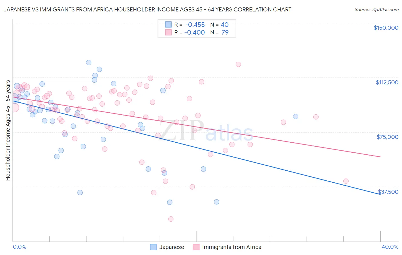 Japanese vs Immigrants from Africa Householder Income Ages 45 - 64 years