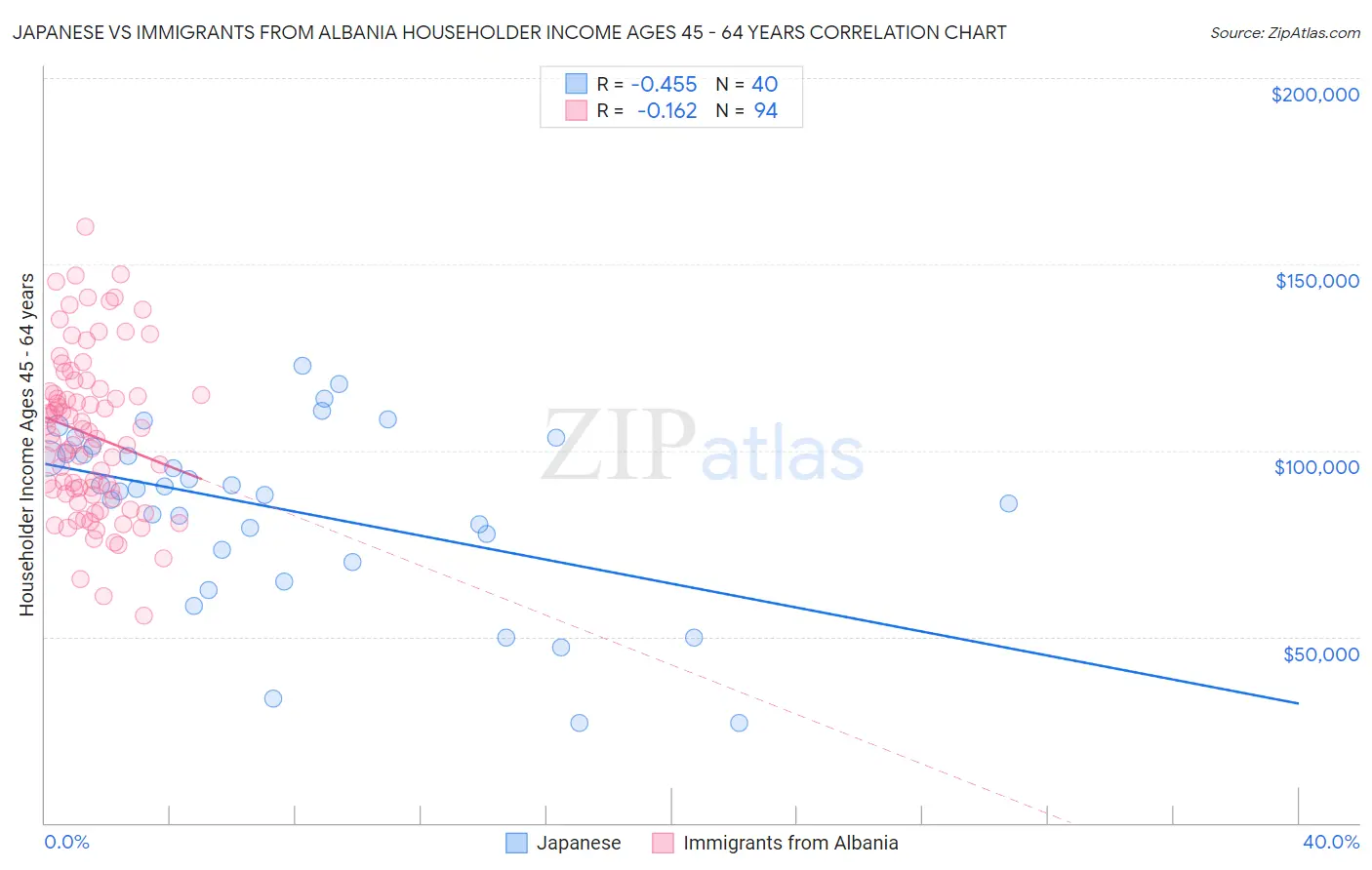 Japanese vs Immigrants from Albania Householder Income Ages 45 - 64 years