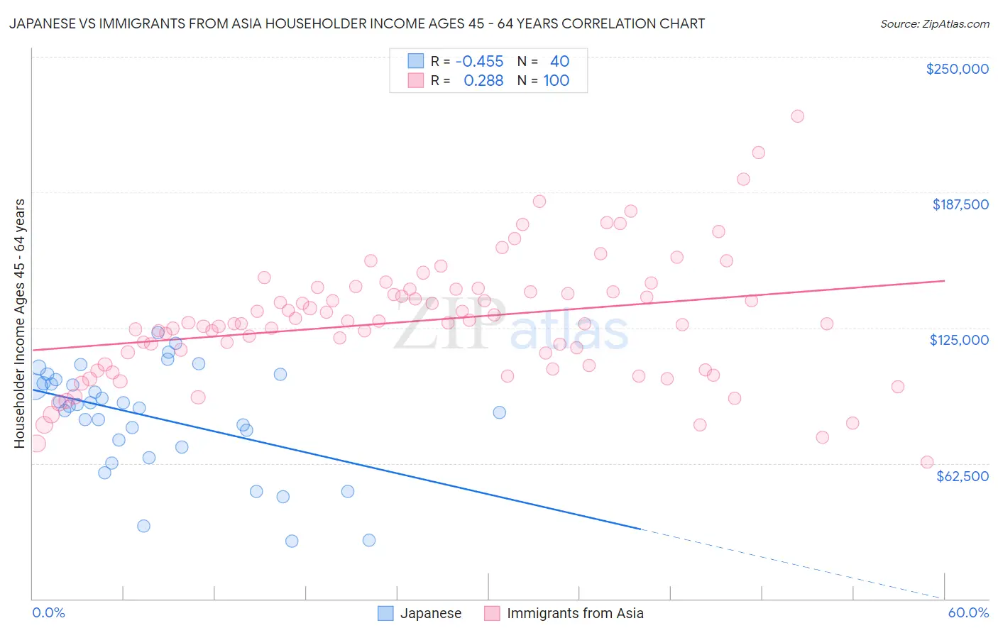 Japanese vs Immigrants from Asia Householder Income Ages 45 - 64 years