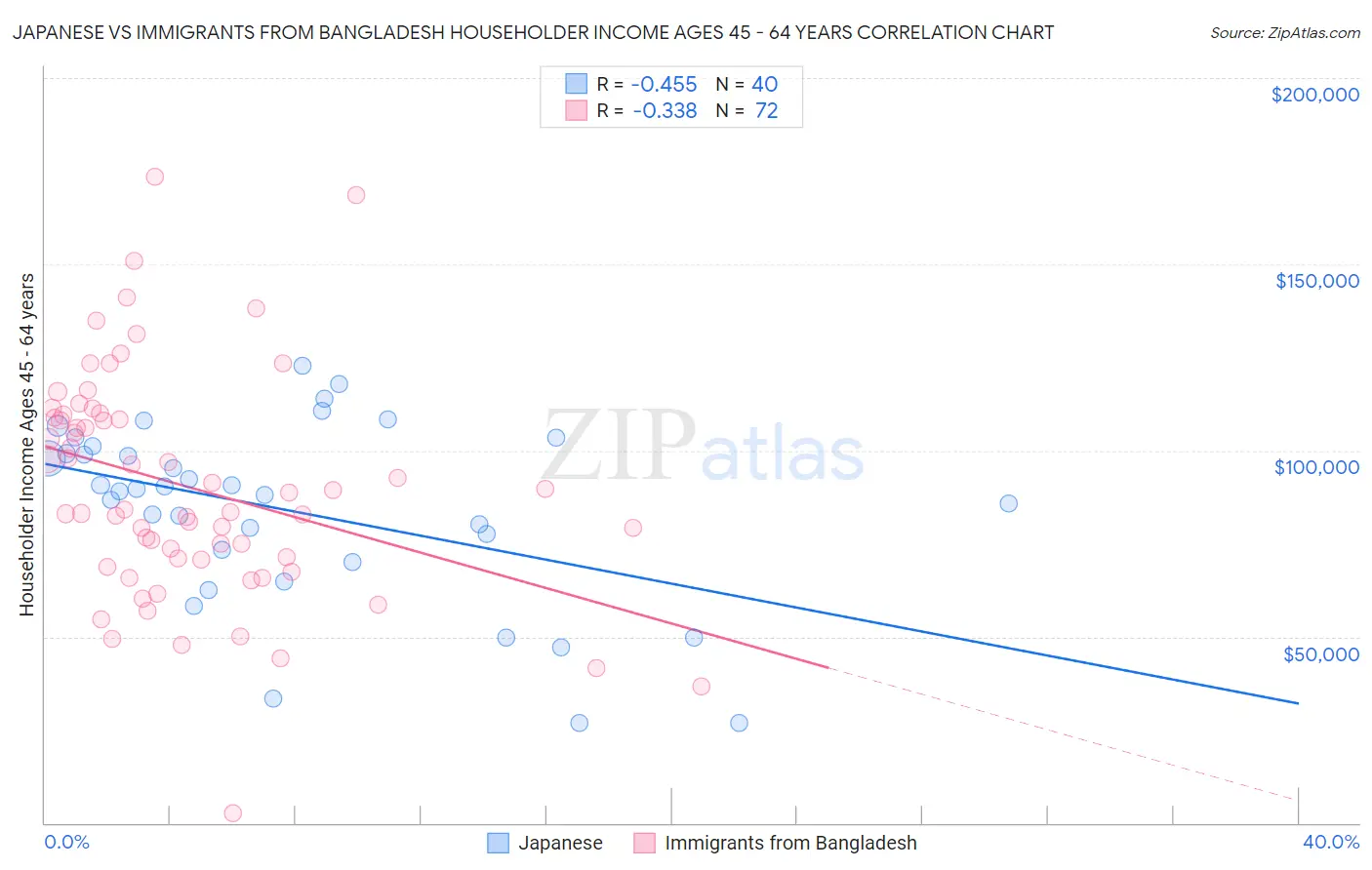 Japanese vs Immigrants from Bangladesh Householder Income Ages 45 - 64 years