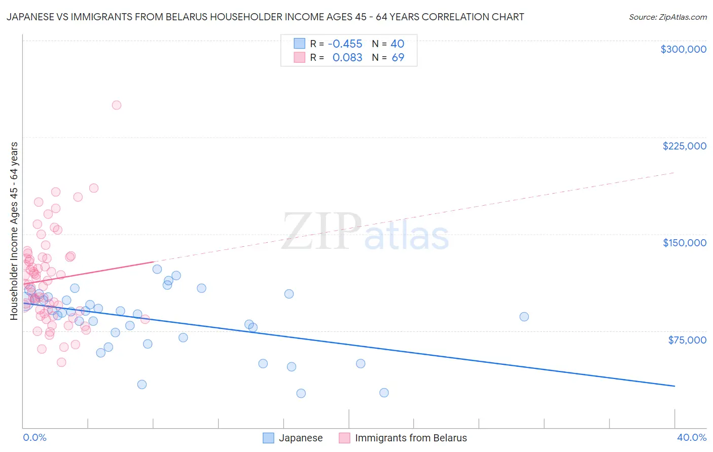 Japanese vs Immigrants from Belarus Householder Income Ages 45 - 64 years