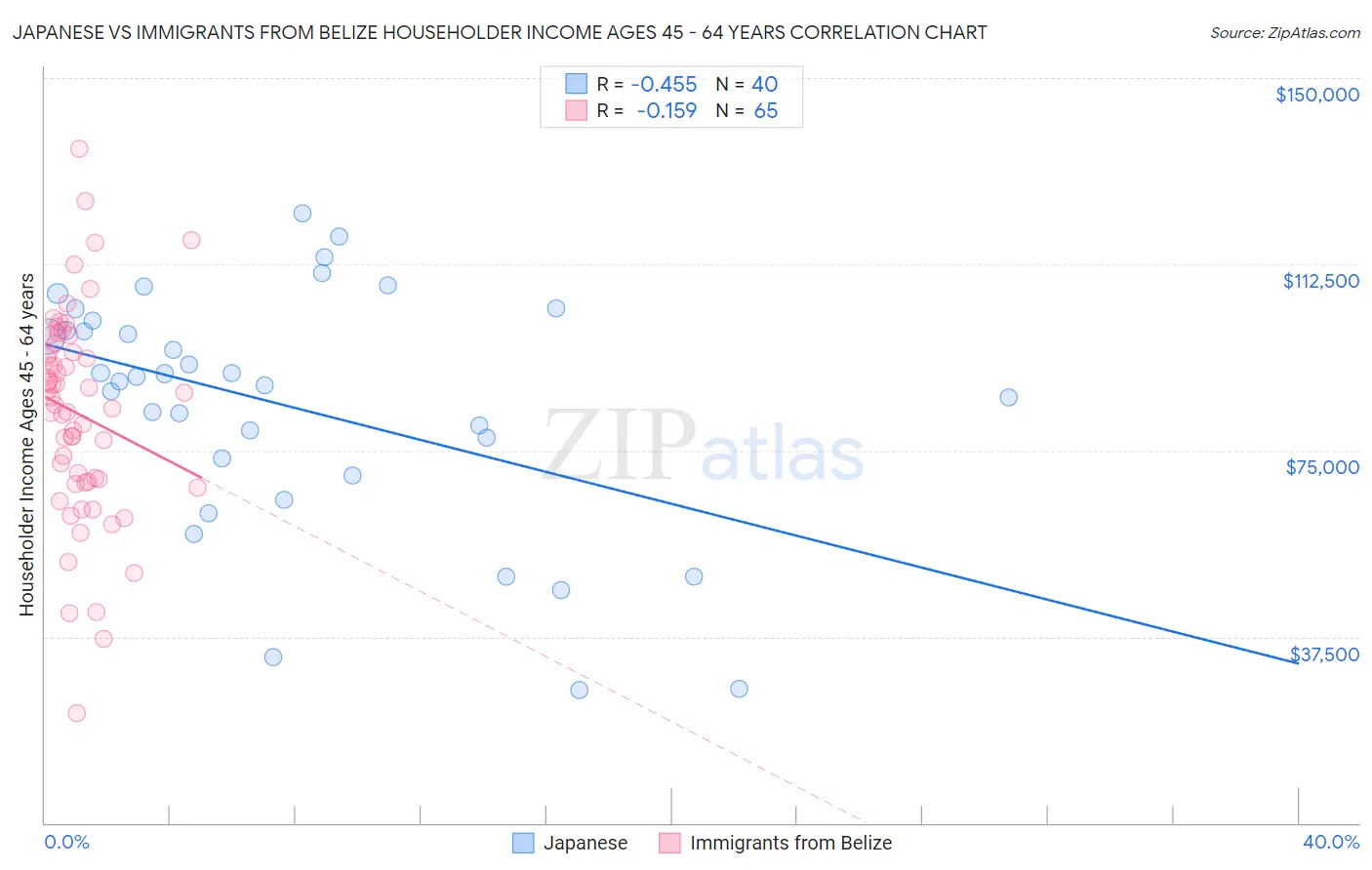 Japanese vs Immigrants from Belize Householder Income Ages 45 - 64 years