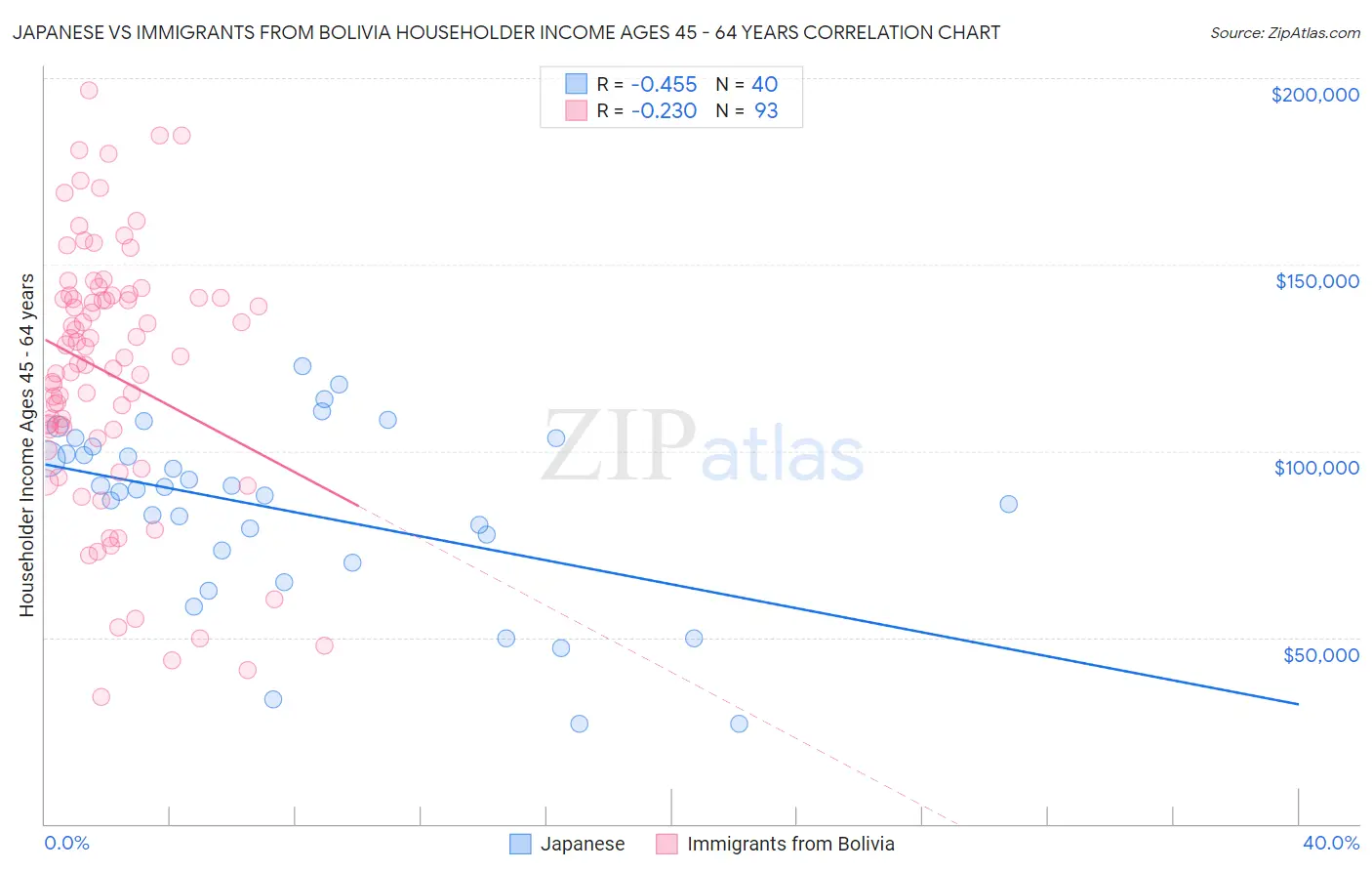 Japanese vs Immigrants from Bolivia Householder Income Ages 45 - 64 years